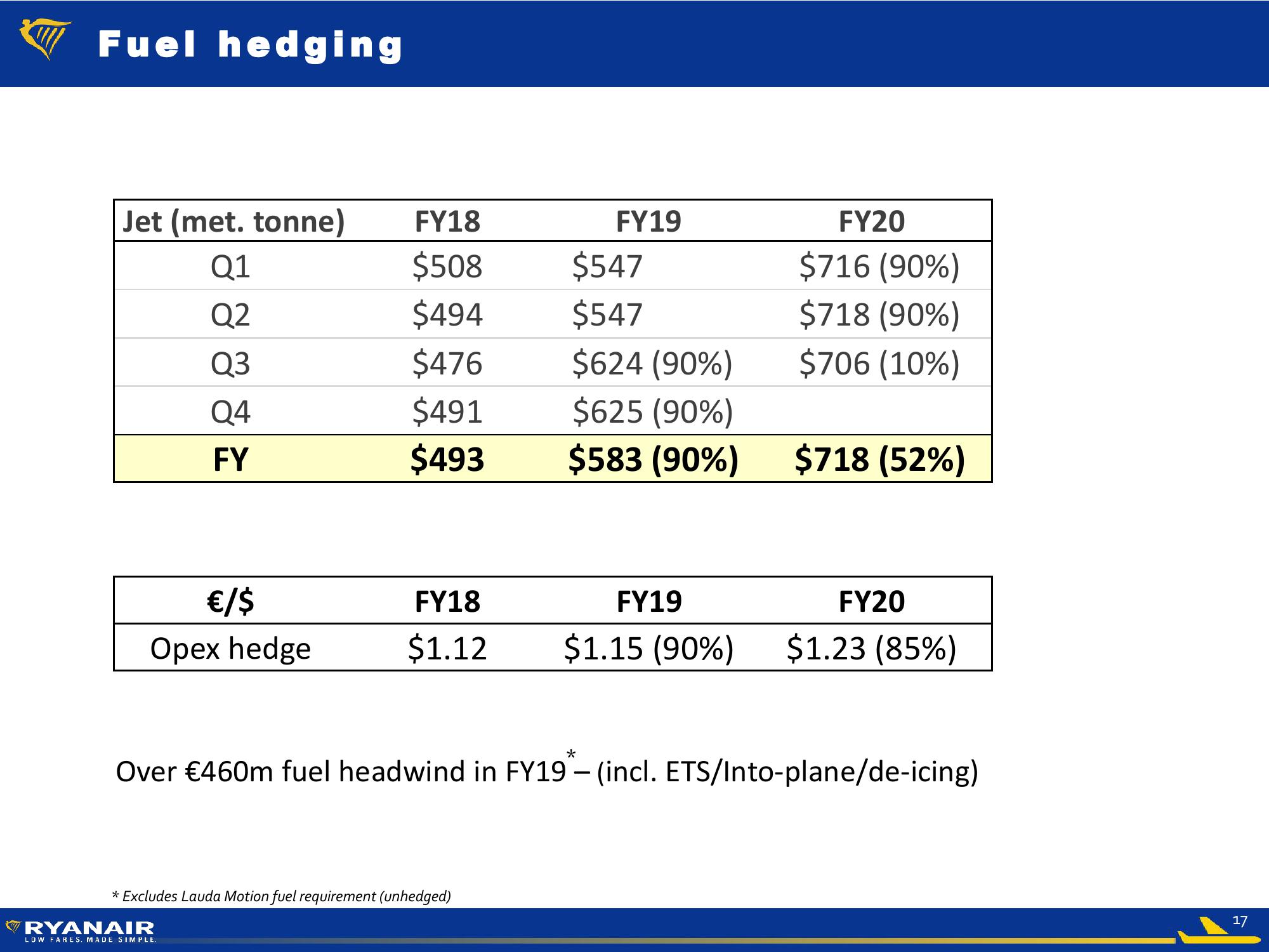 Ryanair FY19 Half Year slide image #17