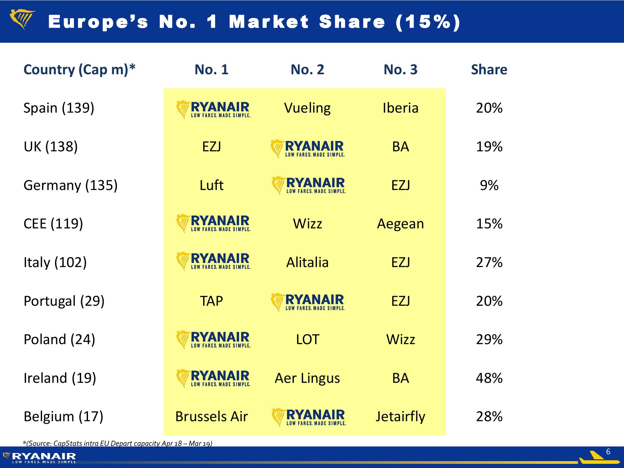 Ryanair FY19 Half Year slide image #6