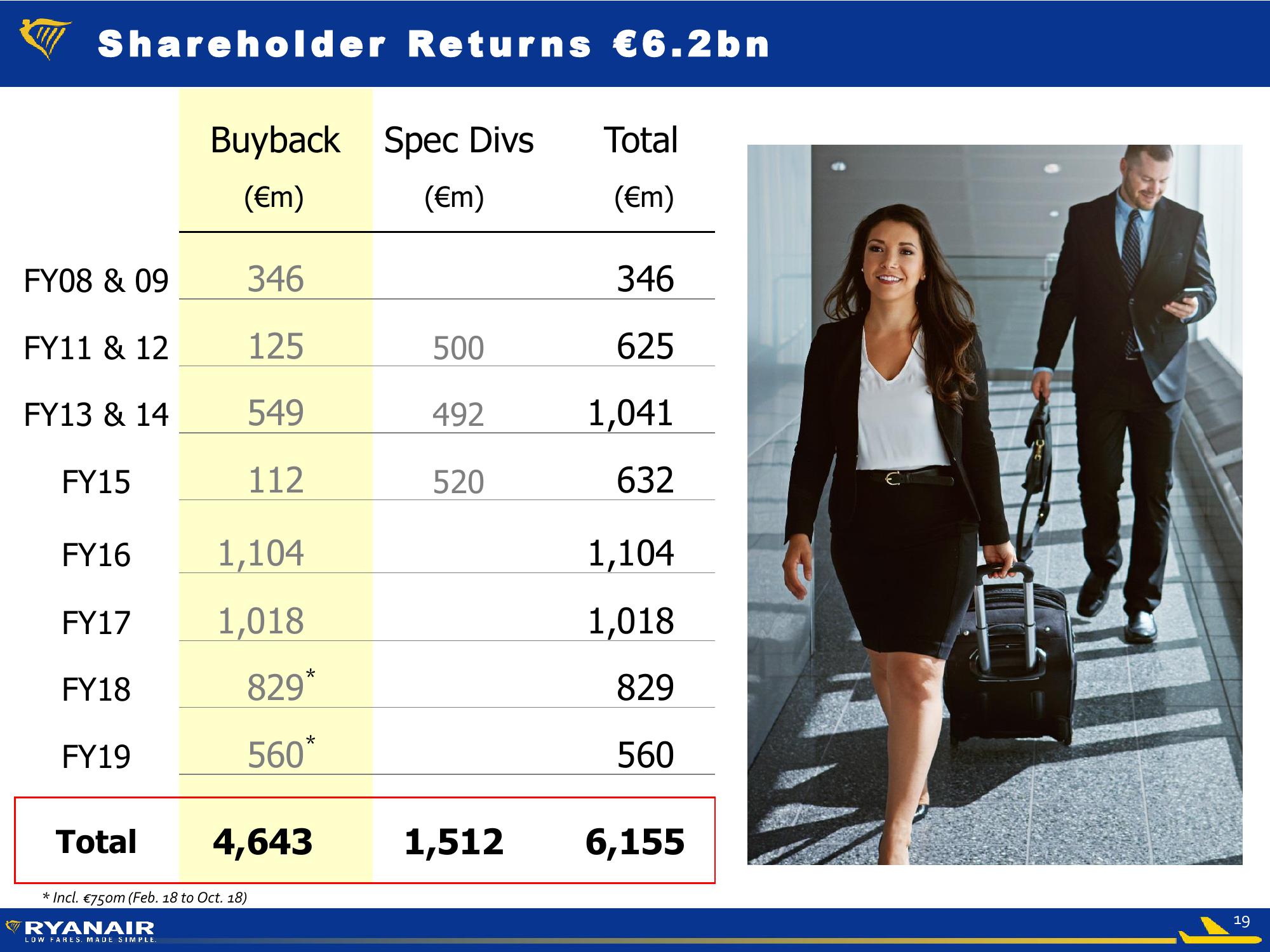 Ryanair FY19 Half Year slide image #19