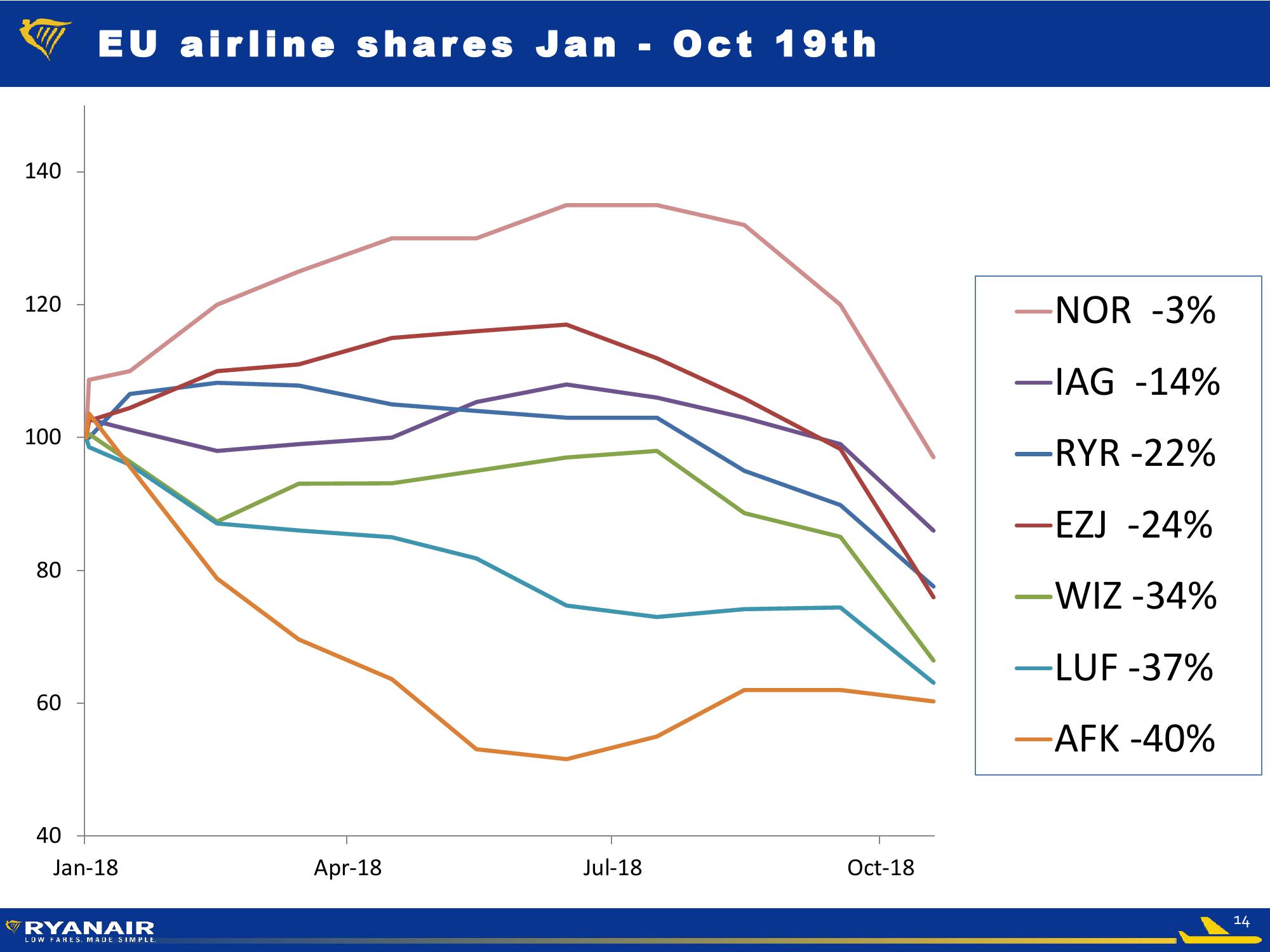 Ryanair FY19 Half Year slide image #14