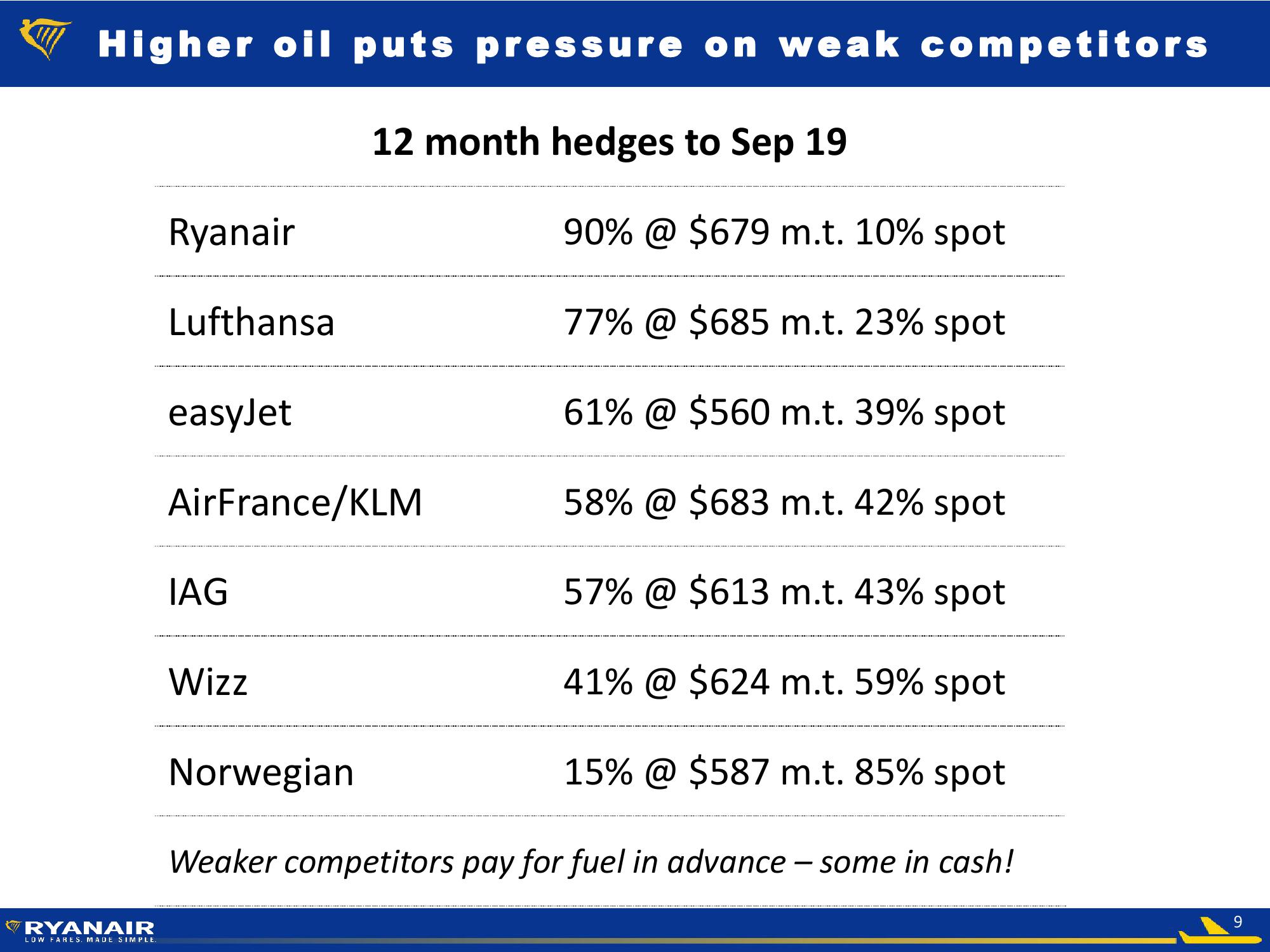 Ryanair FY19 Half Year slide image #9