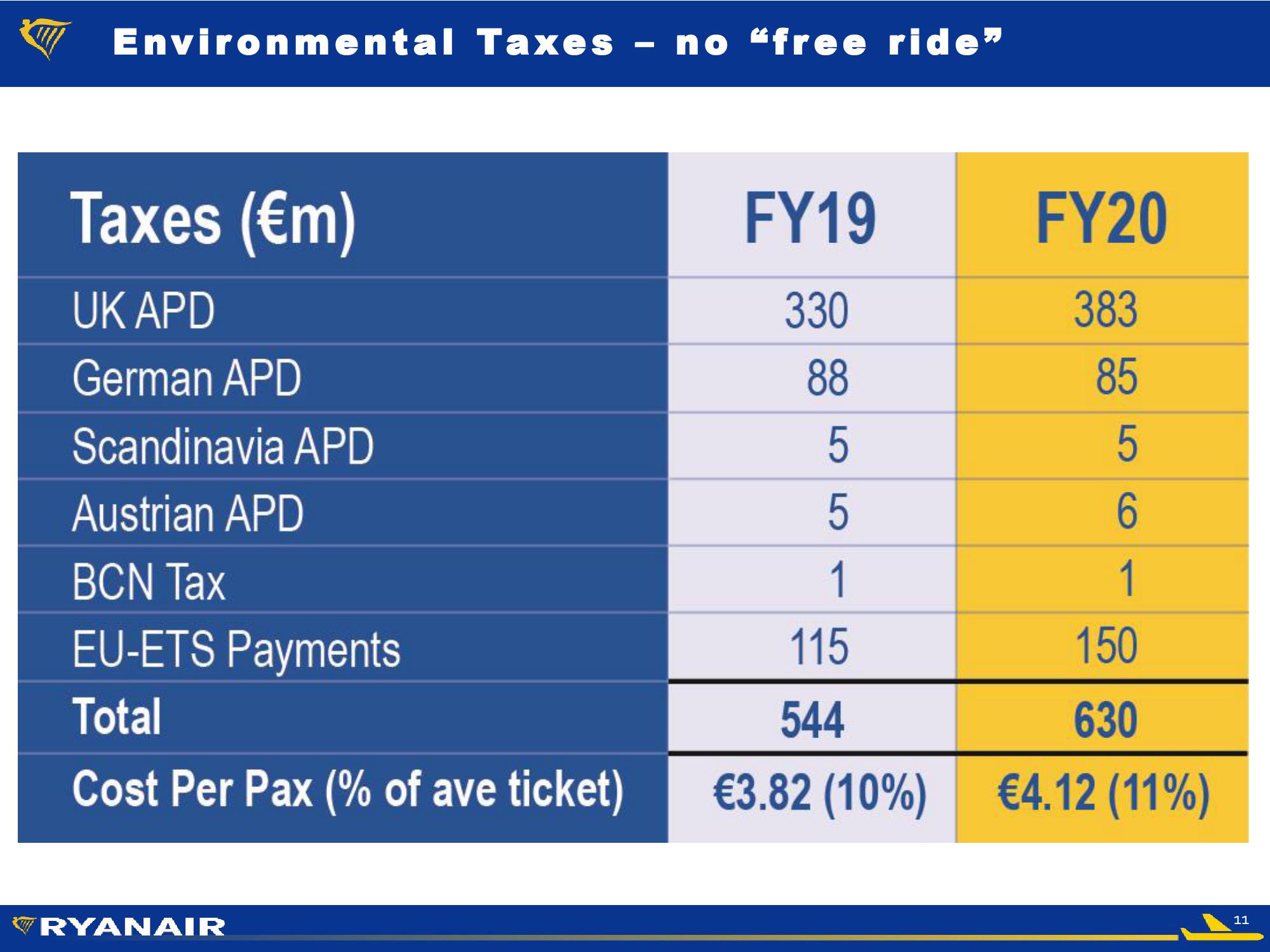 Ryanair FY20 Q1 Results – 29 July slide image #11