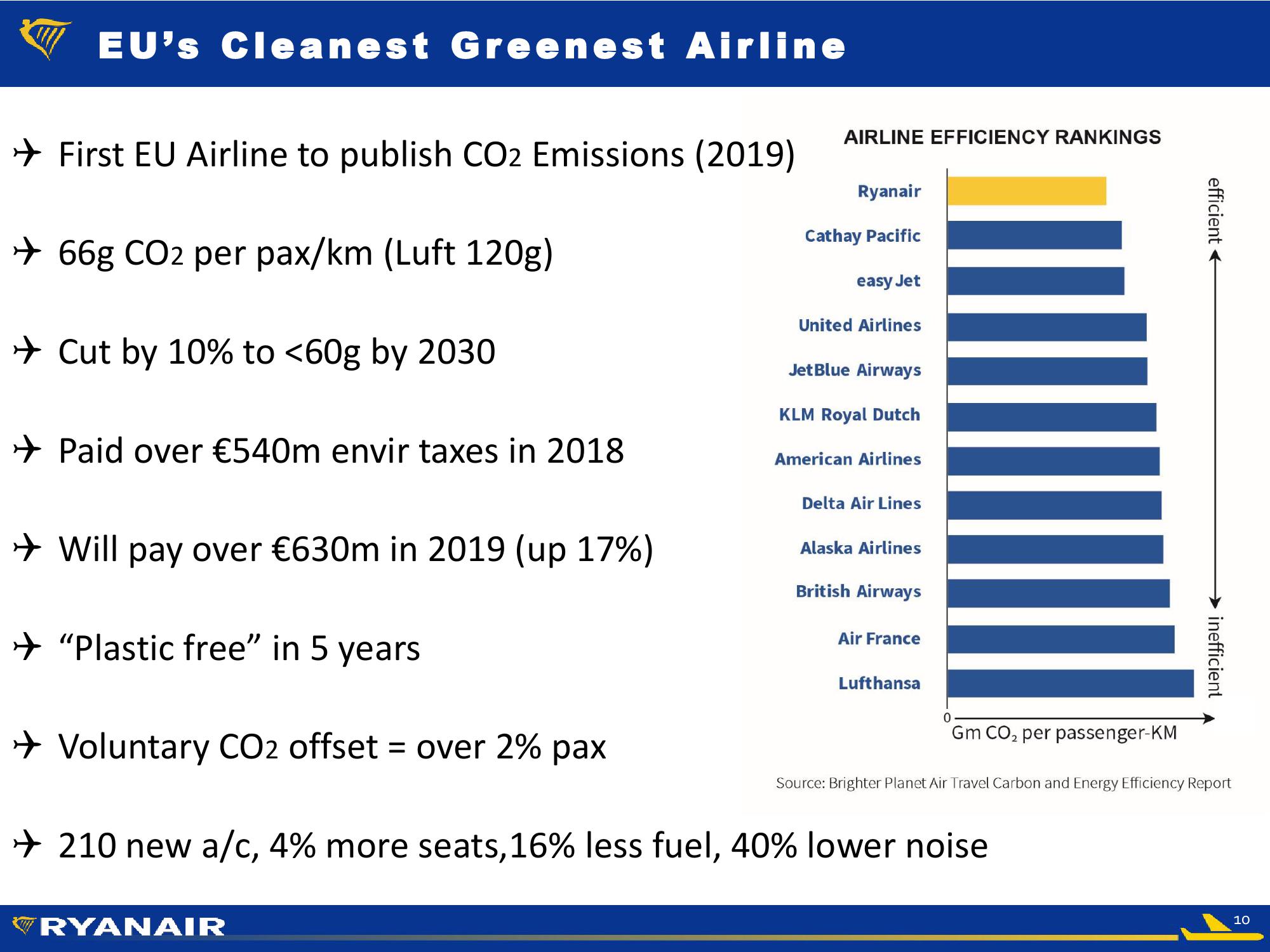 Ryanair FY20 Q1 Results – 29 July slide image #10