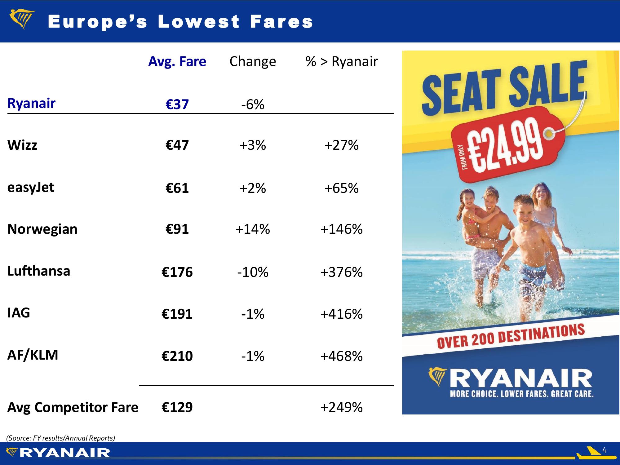 Ryanair FY20 Q1 Results – 29 July slide image #4