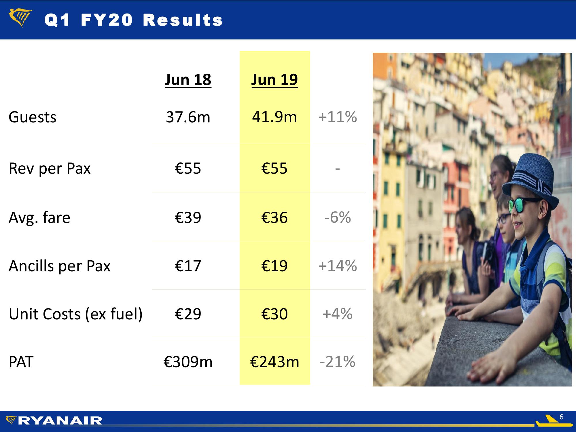 Ryanair FY20 Q1 Results – 29 July slide image #6