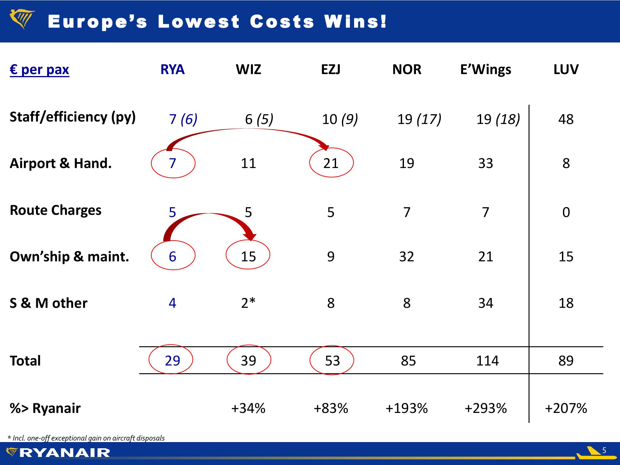 Ryanair FY20 Q1 Results – 29 July slide image #5