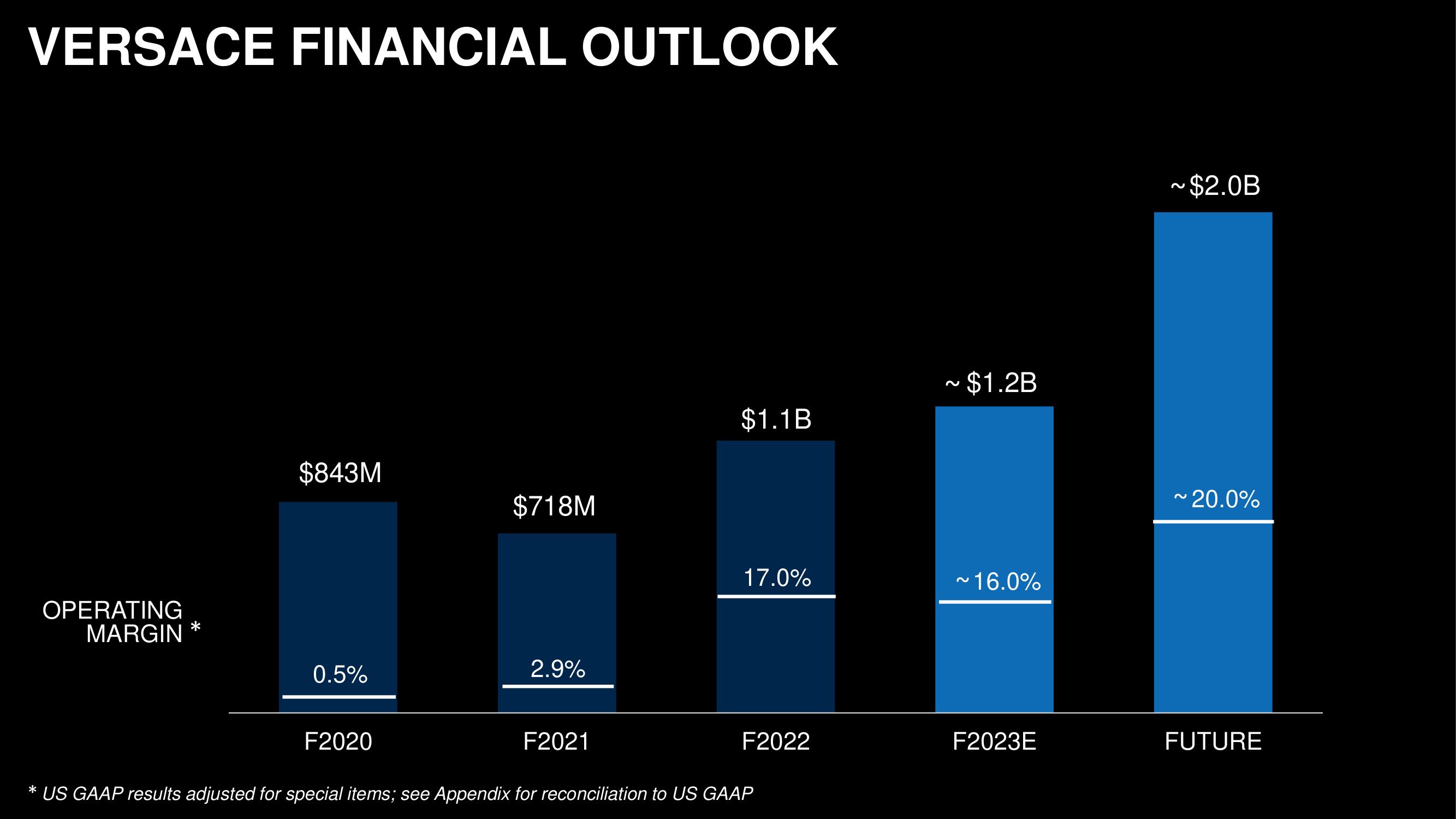 Capri Holdings Investor Day Presentation Deck slide image #54