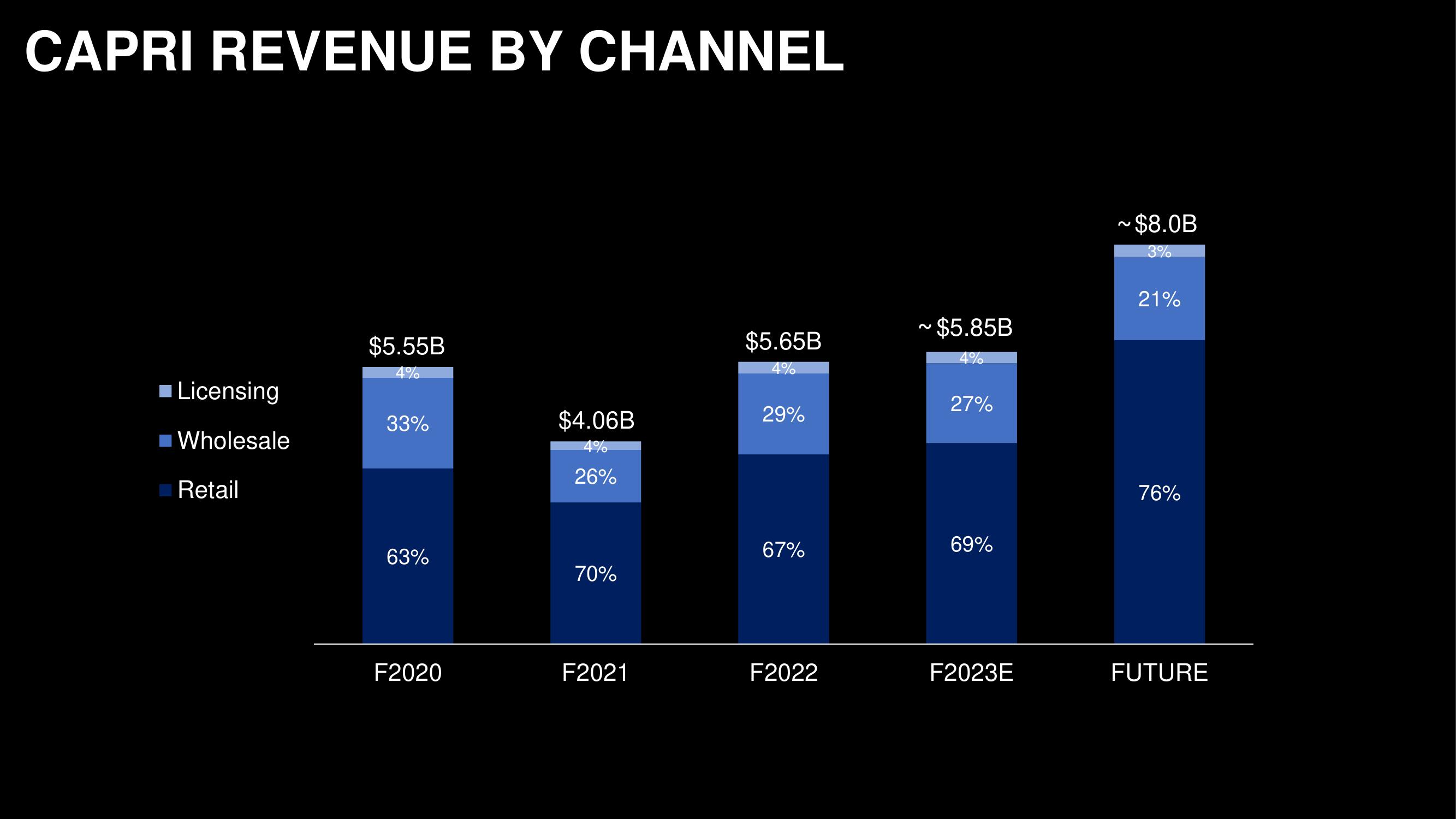 Capri Holdings Investor Day Presentation Deck slide image #11