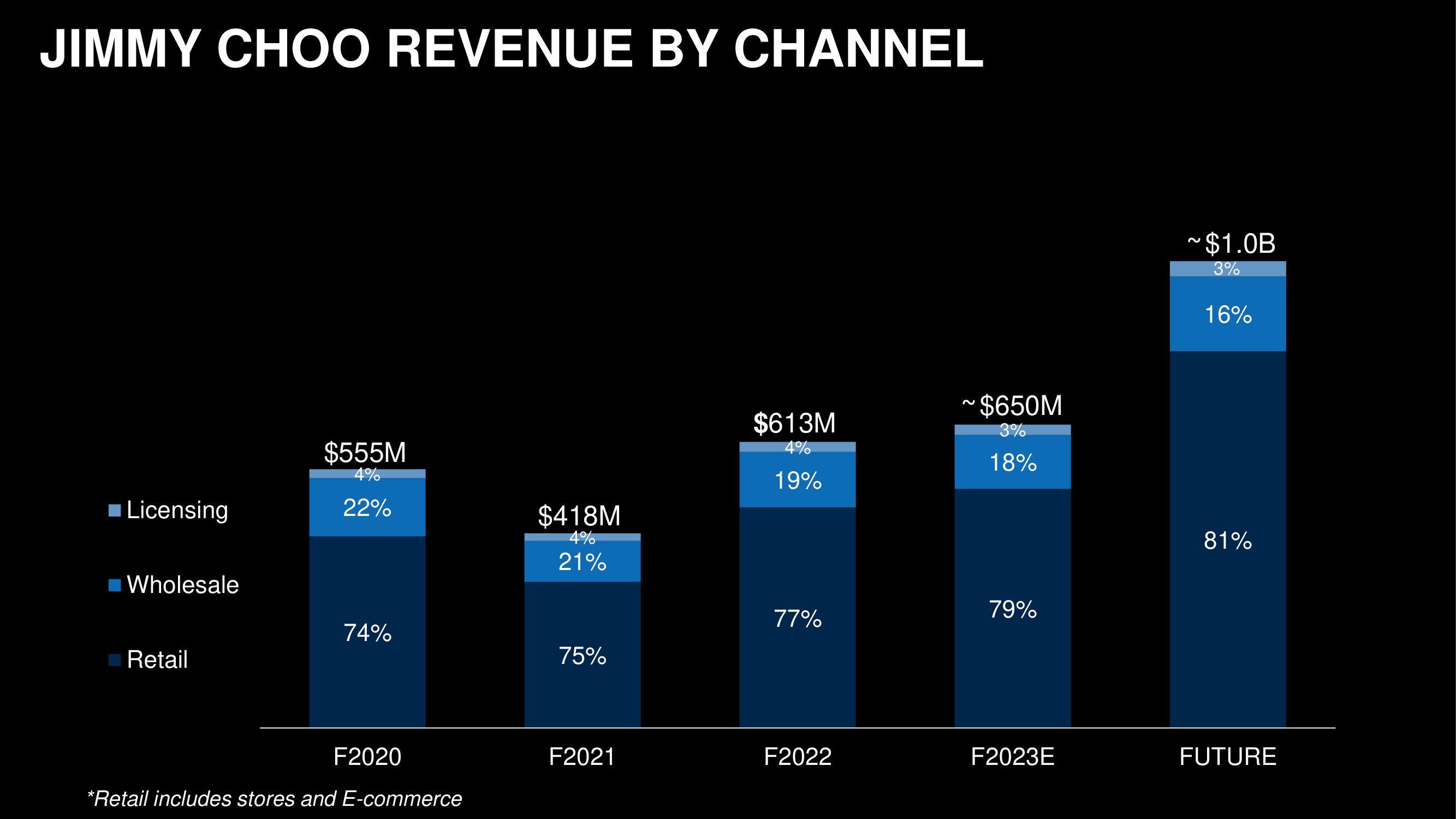 Capri Holdings Investor Day Presentation Deck slide image #92