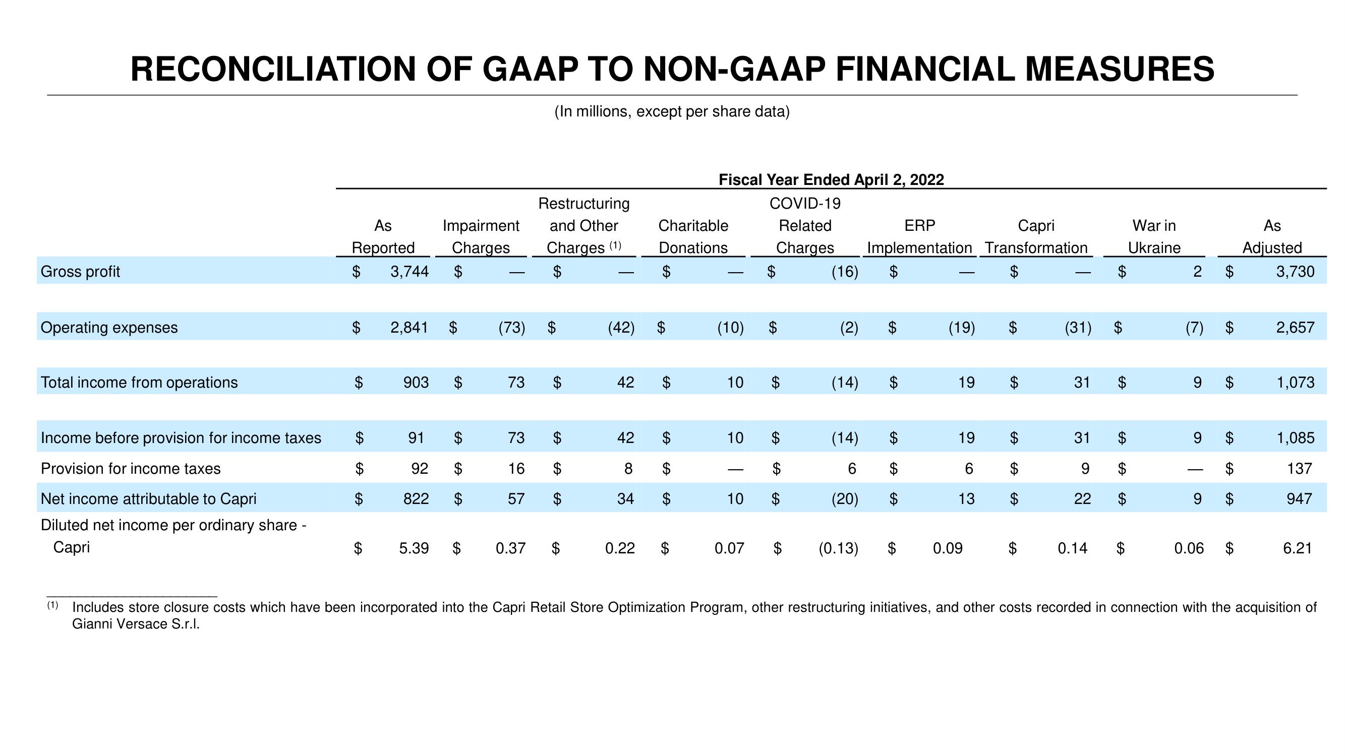 Capri Holdings Investor Day Presentation Deck slide image #134