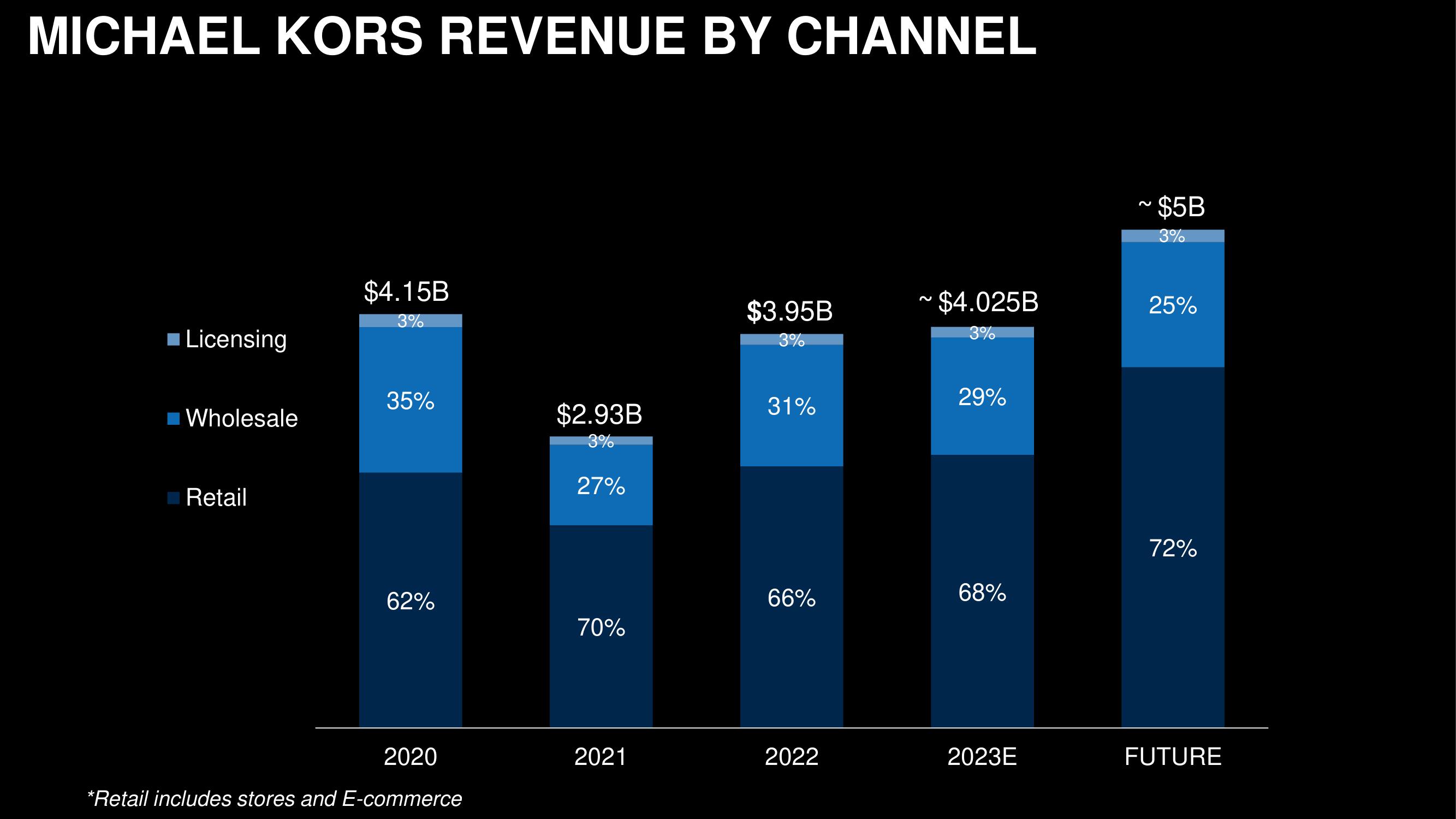 Capri Holdings Investor Day Presentation Deck slide image #129