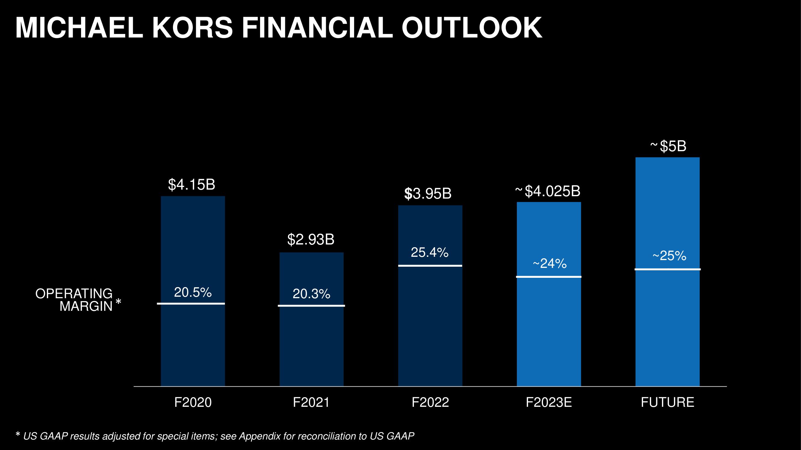 Capri Holdings Investor Day Presentation Deck slide image #127