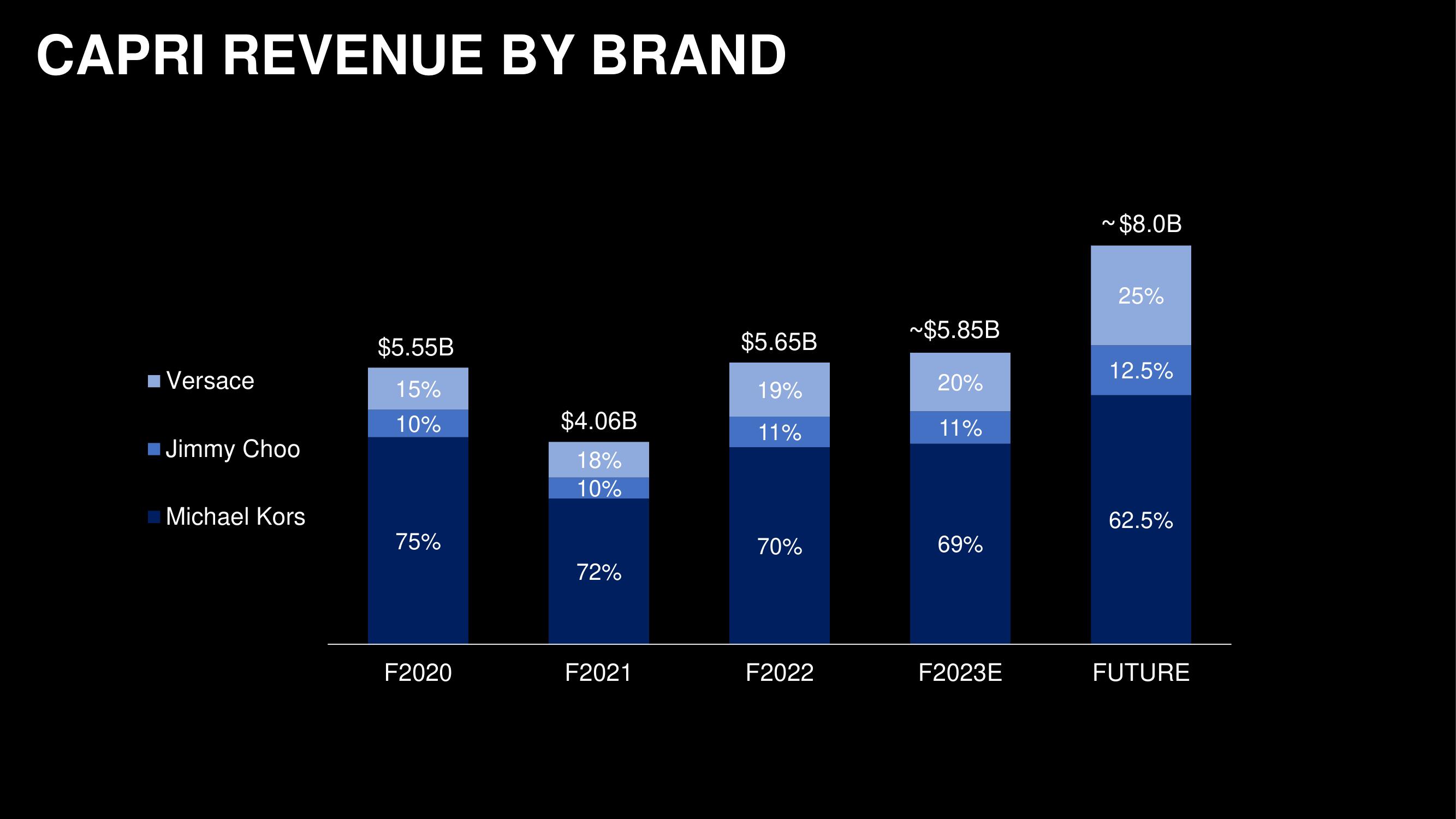 Capri Holdings Investor Day Presentation Deck slide image #9