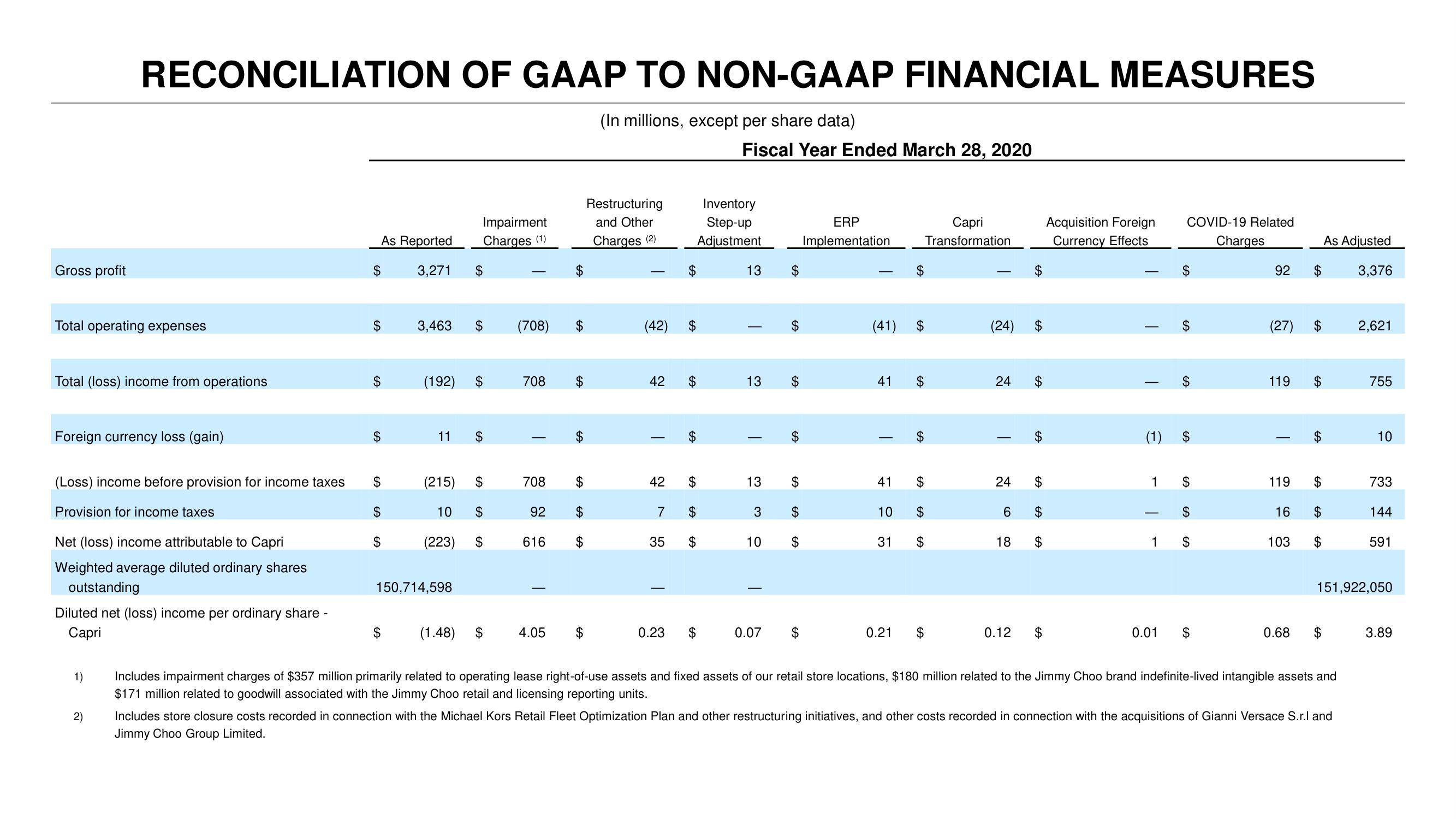 Capri Holdings Investor Day Presentation Deck slide image #136