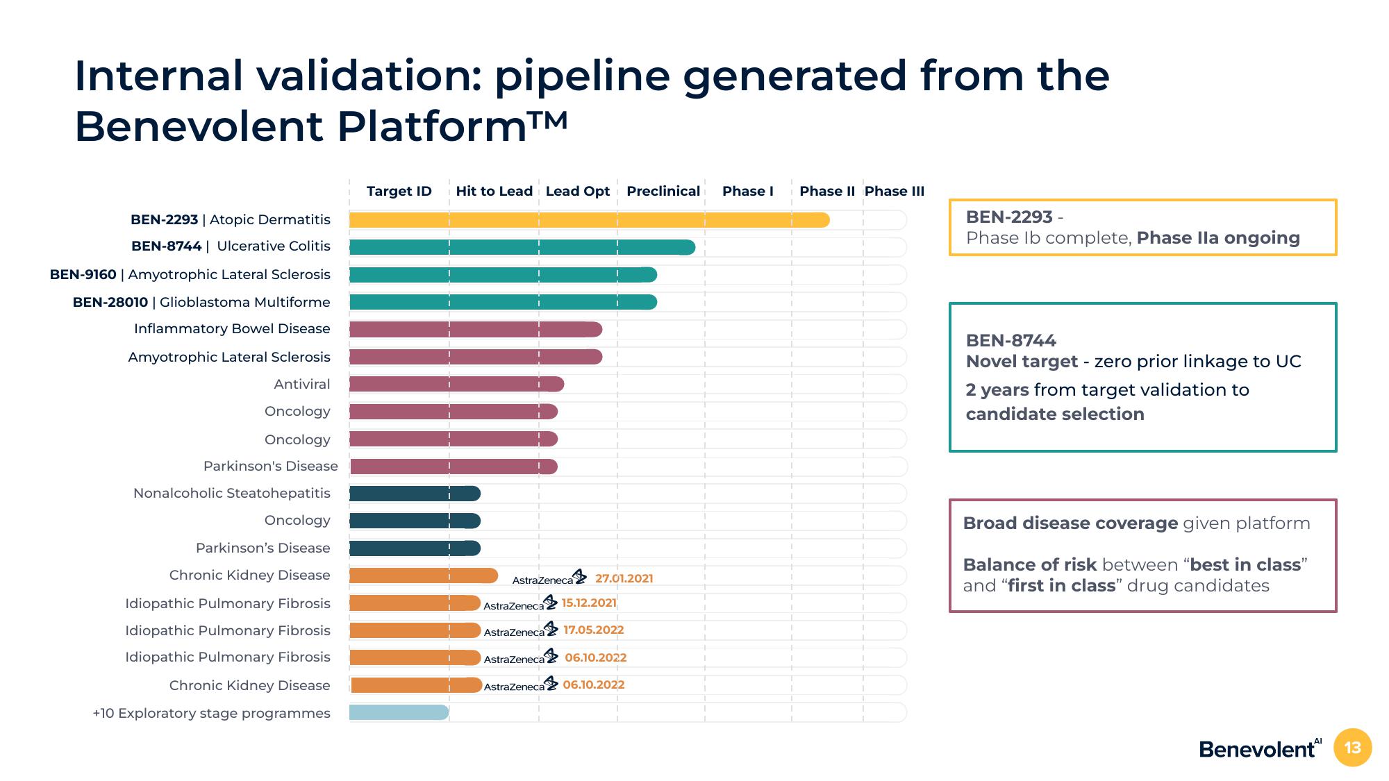 BenevolentAI Investor Presentation Deck slide image #13