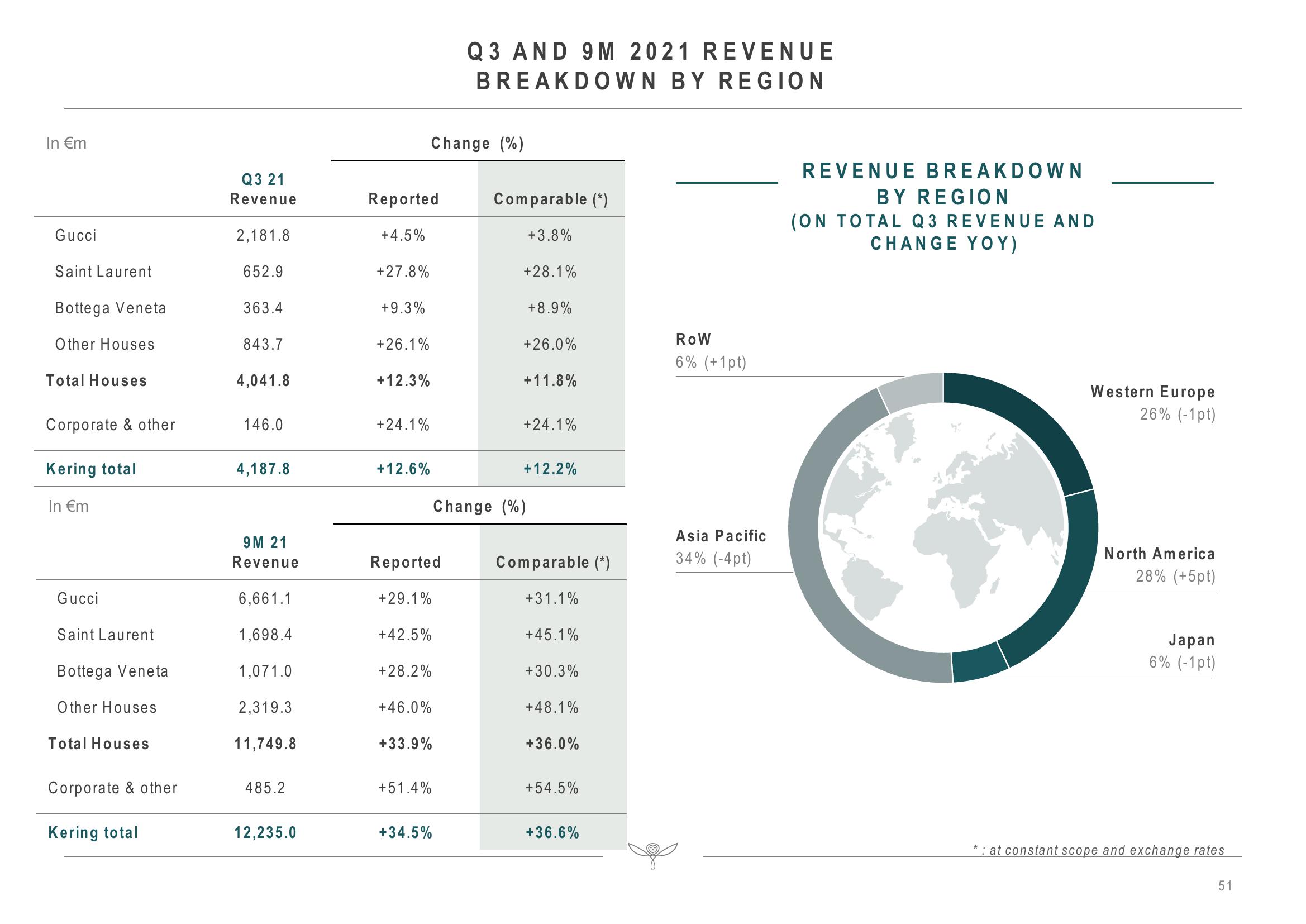 Kering Investor Presentation Deck slide image #51