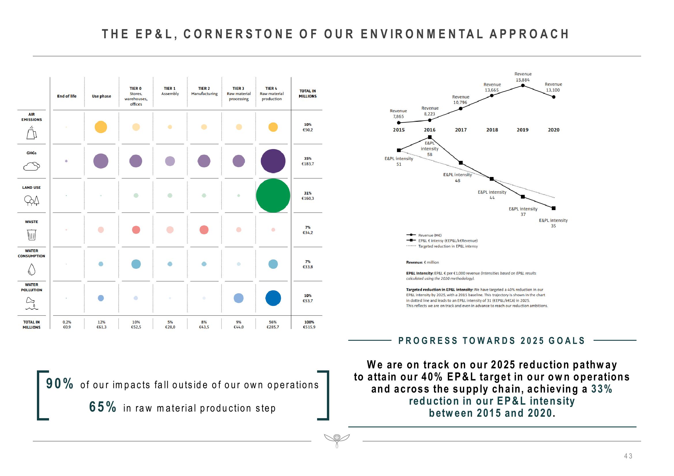 Kering Investor Presentation Deck slide image #43