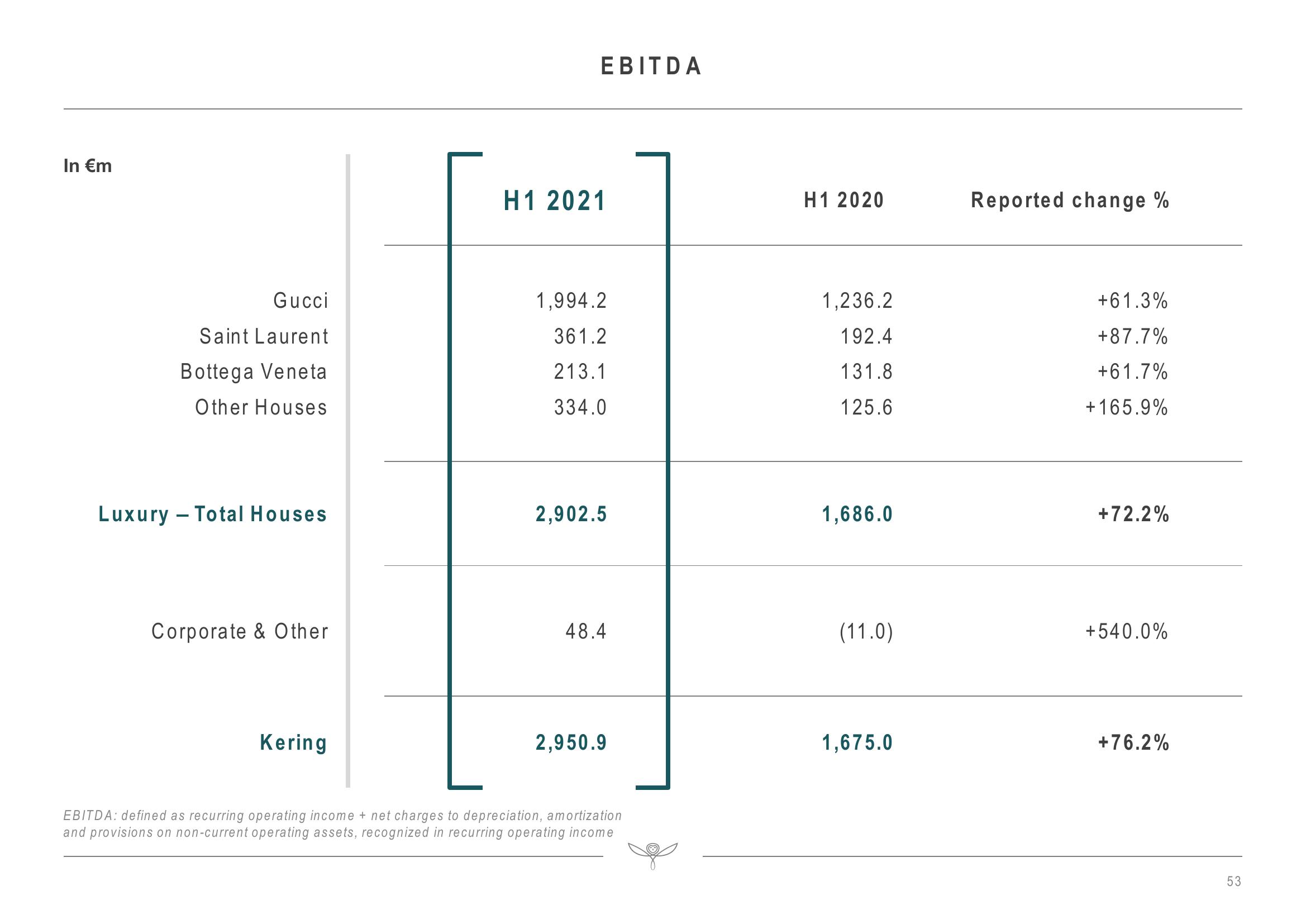 Kering Investor Presentation Deck slide image #53