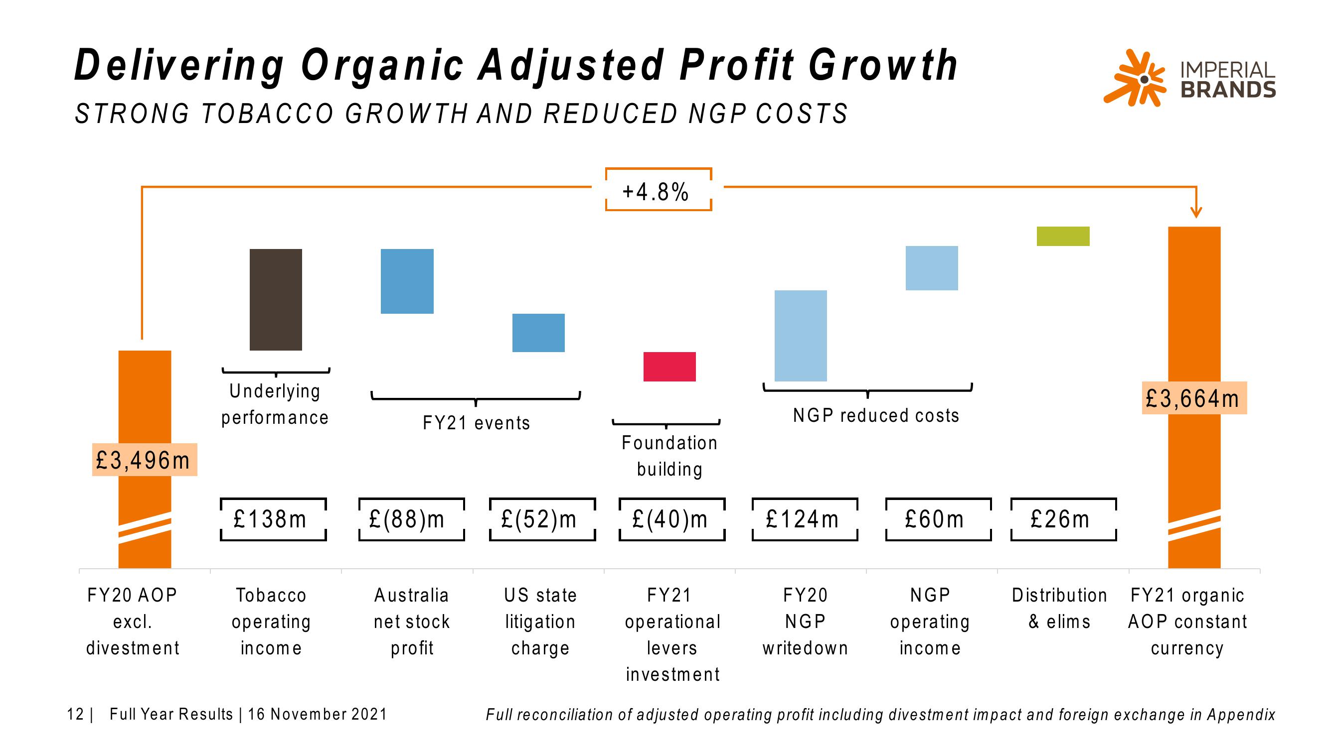 Imperial Brands Results Presentation Deck slide image #12