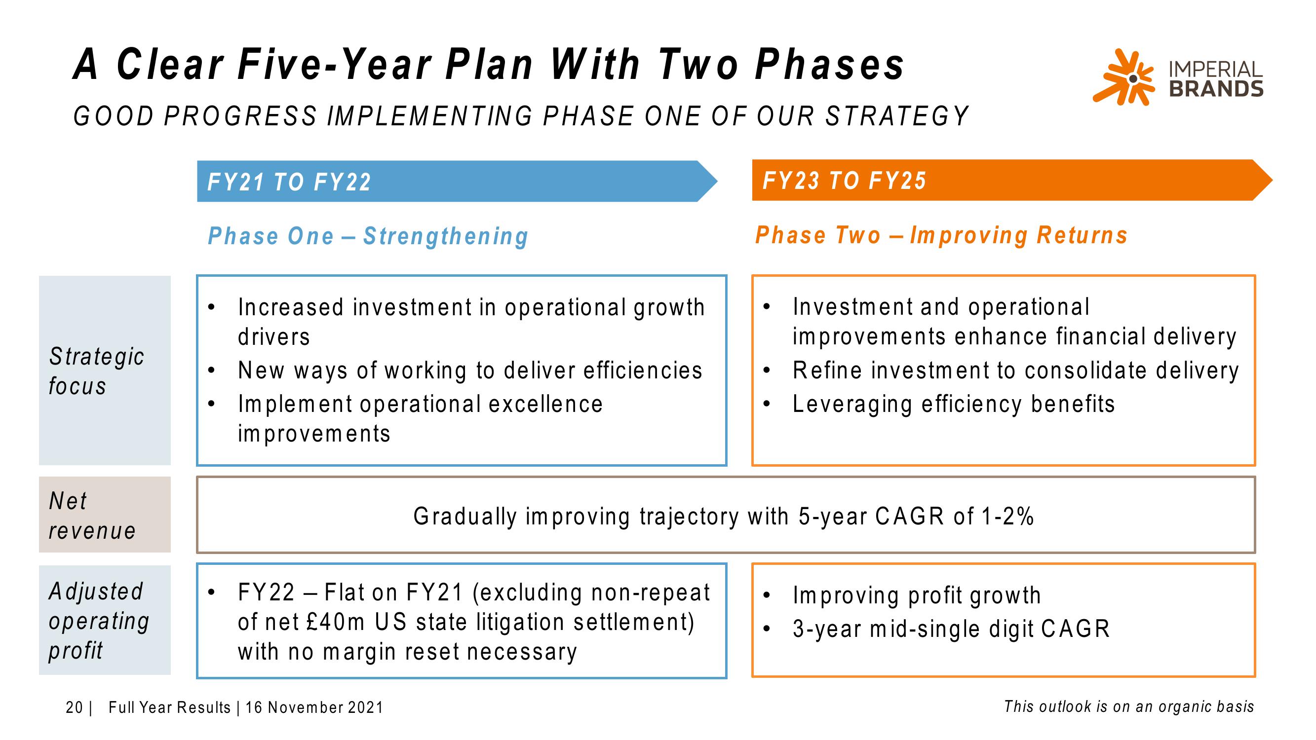 Imperial Brands Results Presentation Deck slide image #20