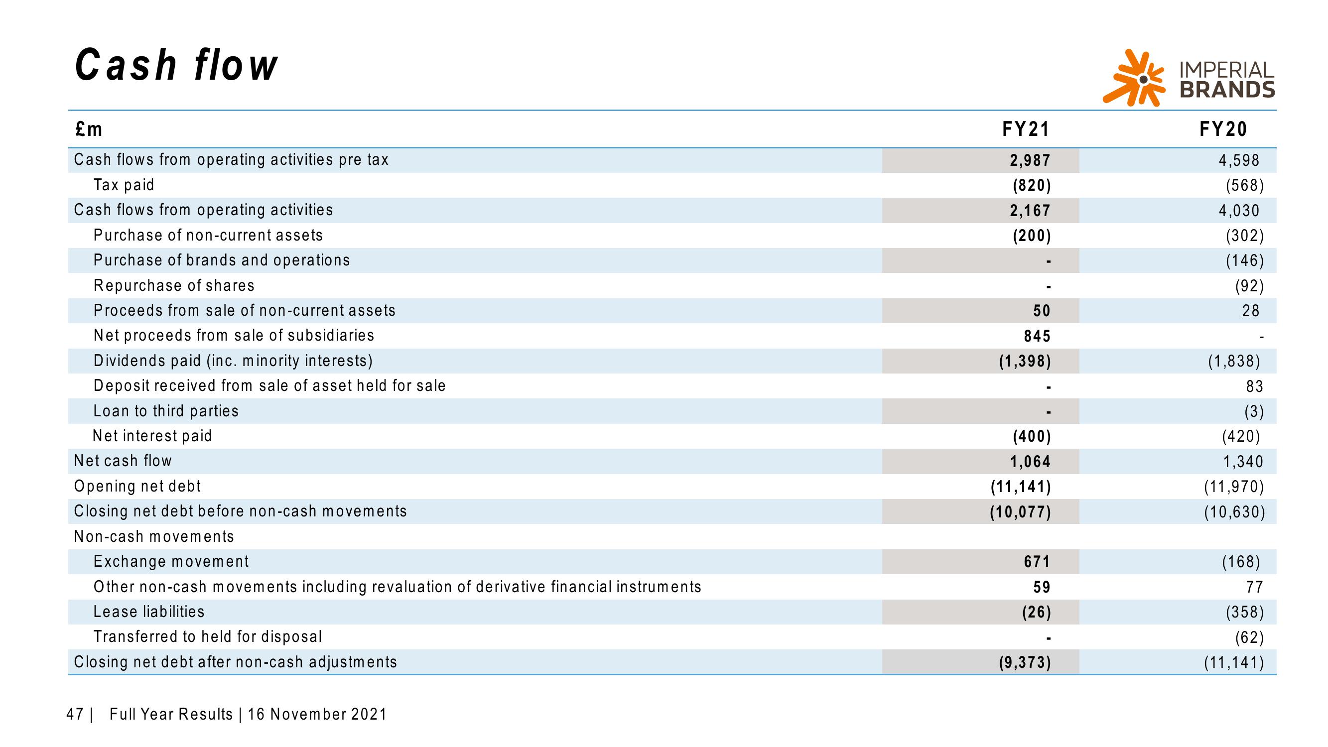 Imperial Brands Results Presentation Deck slide image #47