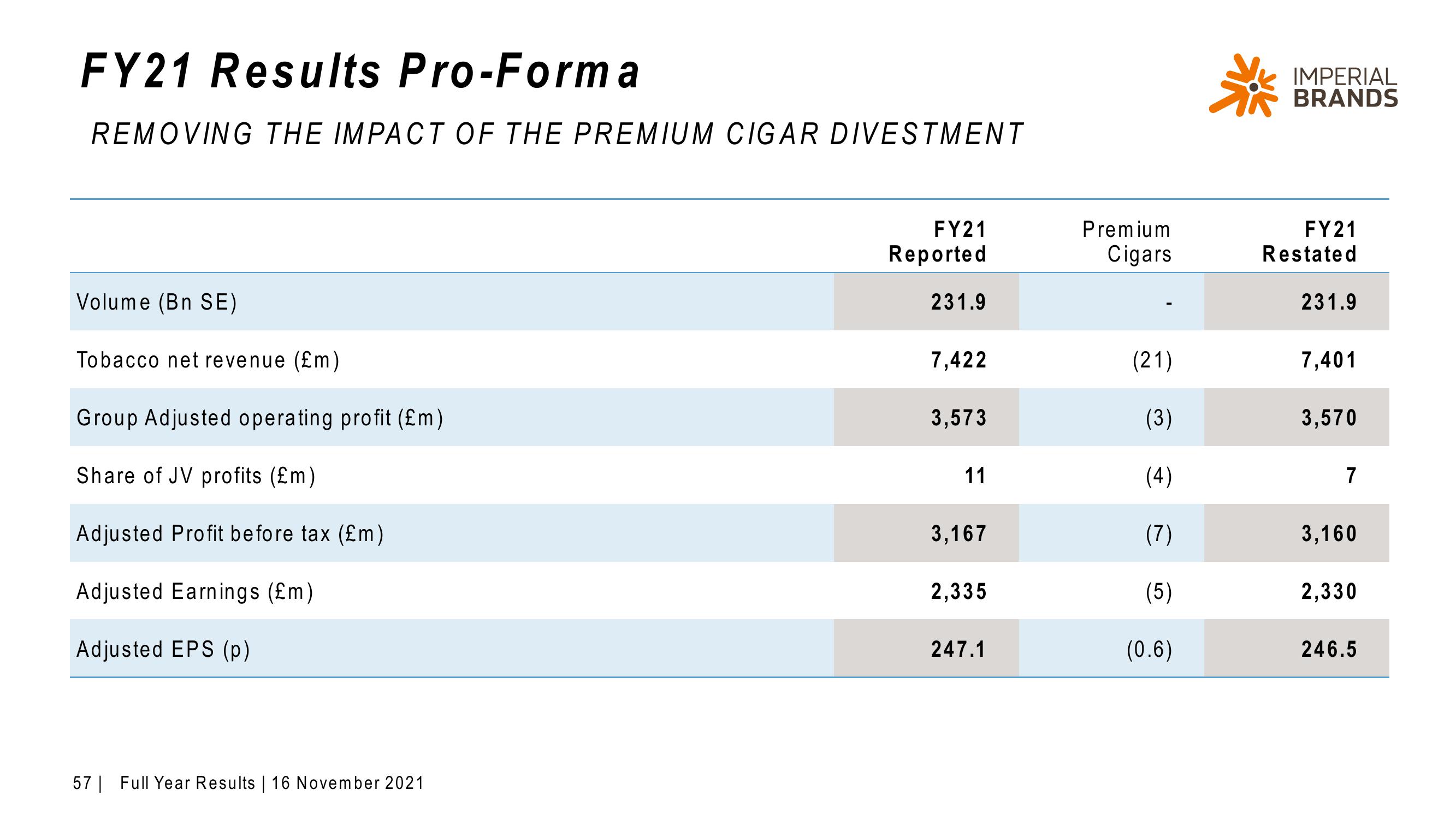 Imperial Brands Results Presentation Deck slide image #57