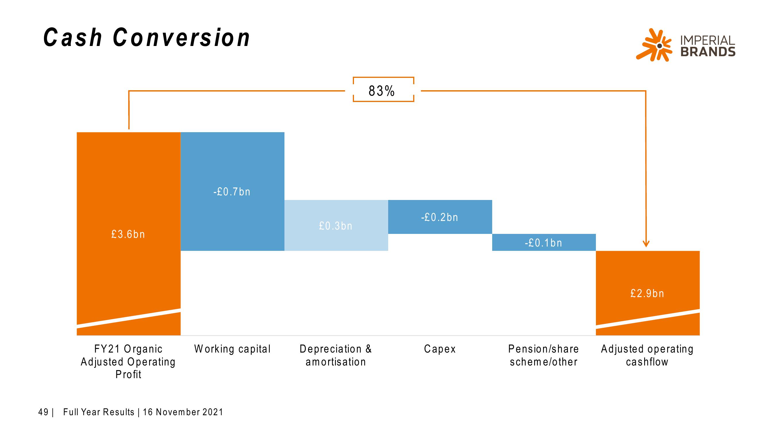 Imperial Brands Results Presentation Deck slide image #49