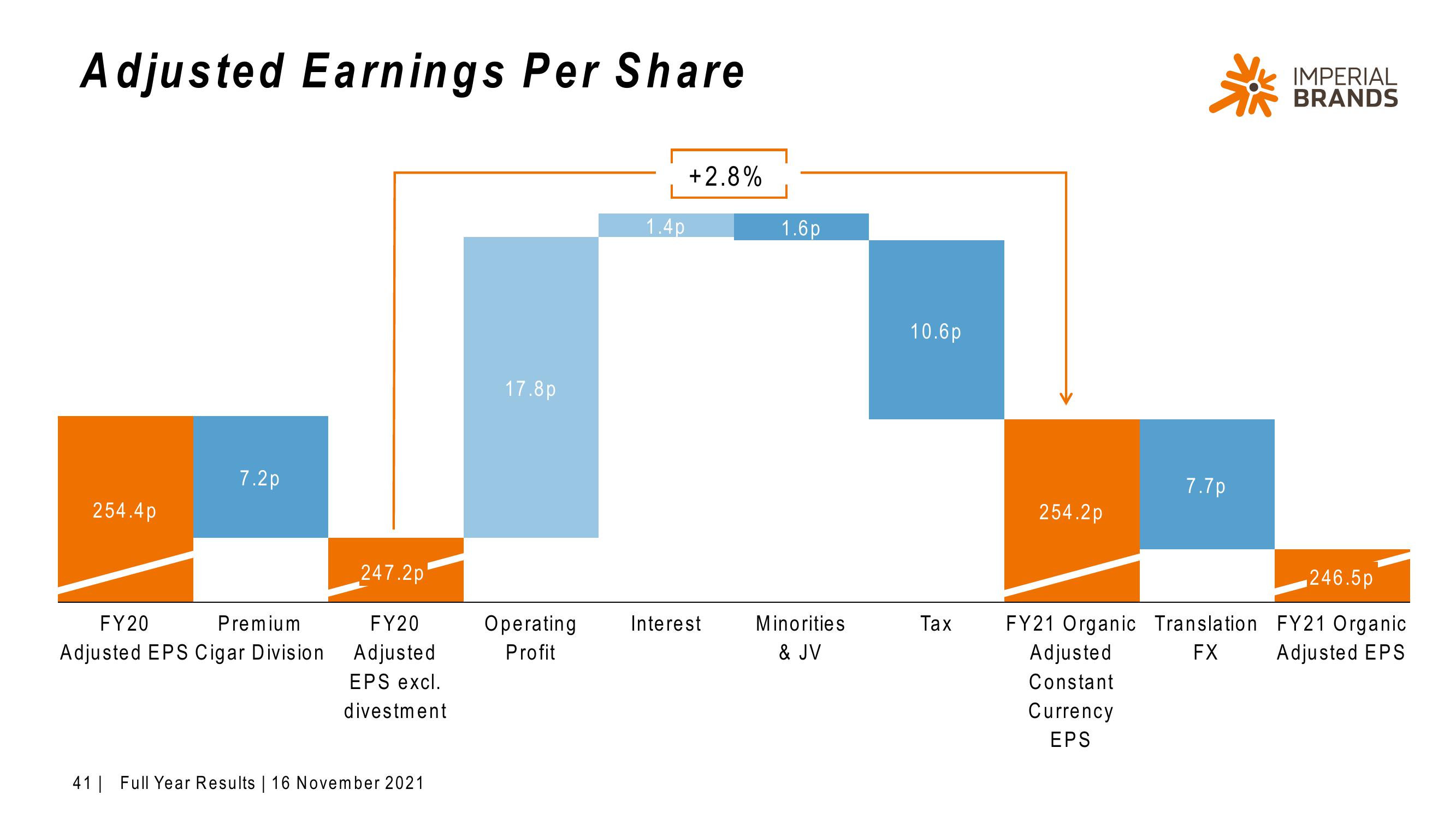 Imperial Brands Results Presentation Deck slide image #41