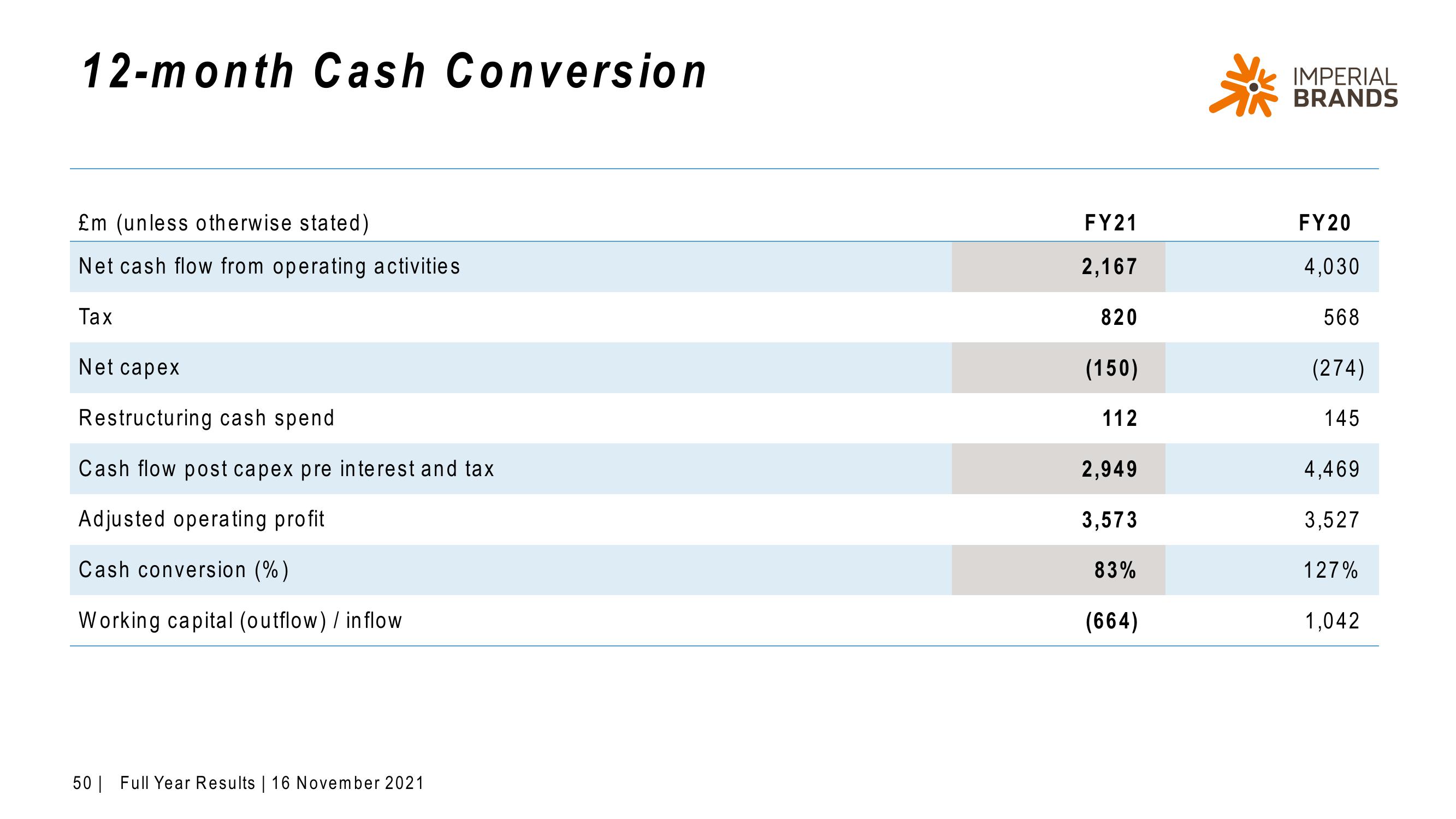 Imperial Brands Results Presentation Deck slide image #50