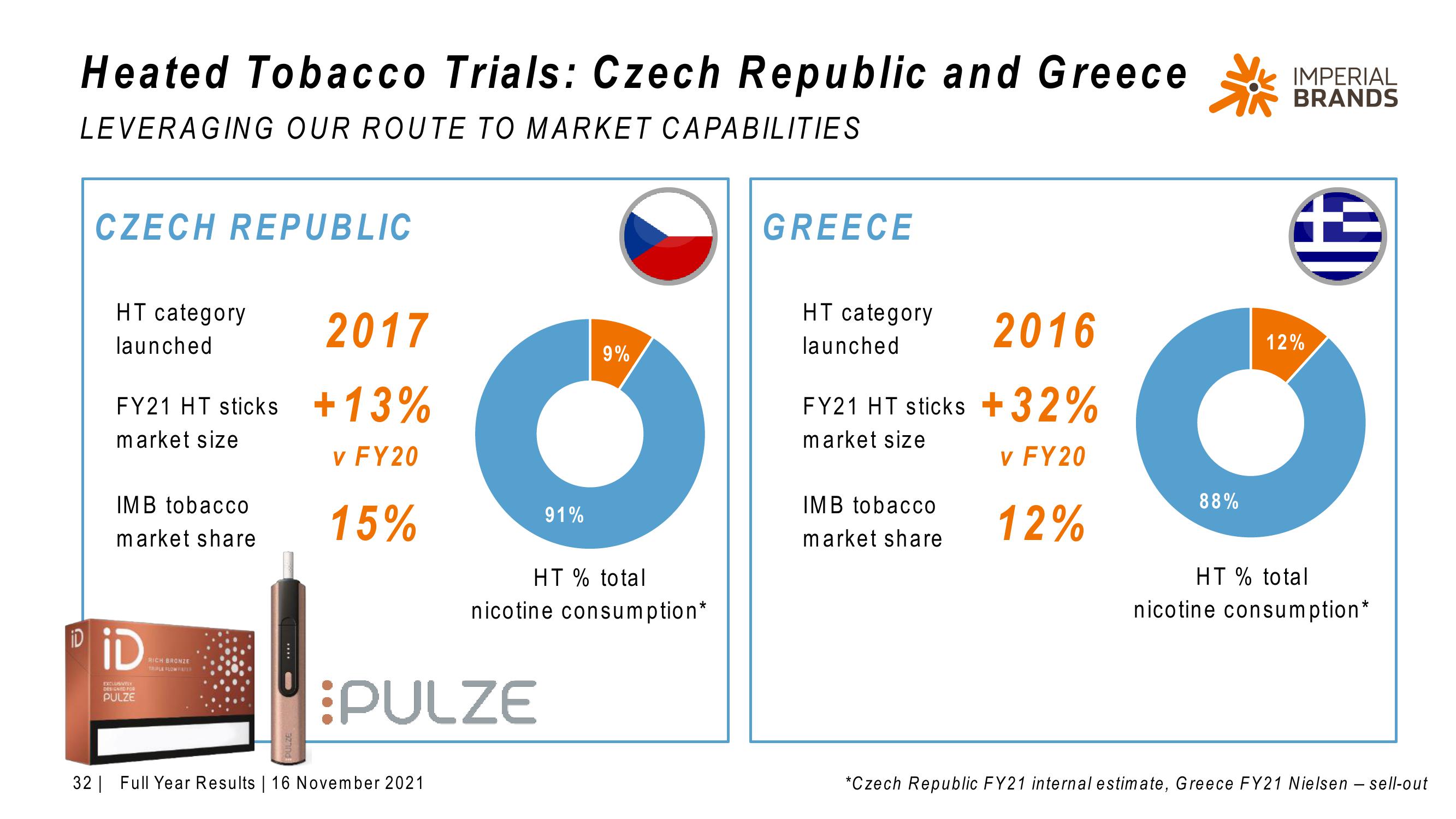 Imperial Brands Results Presentation Deck slide image #32