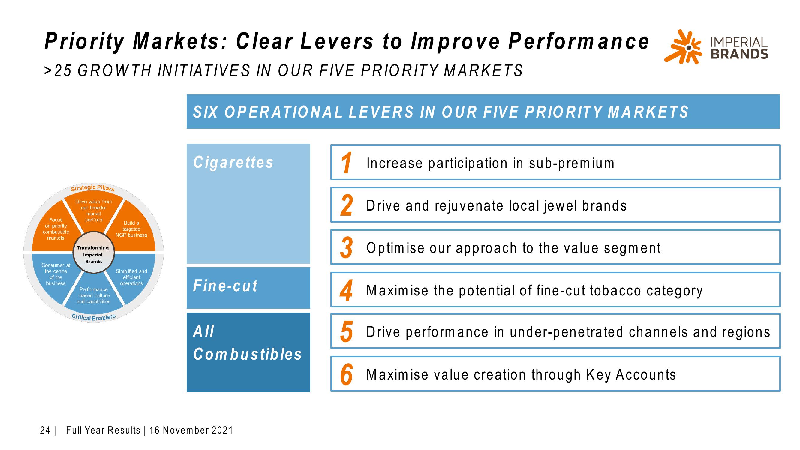 Imperial Brands Results Presentation Deck slide image #24