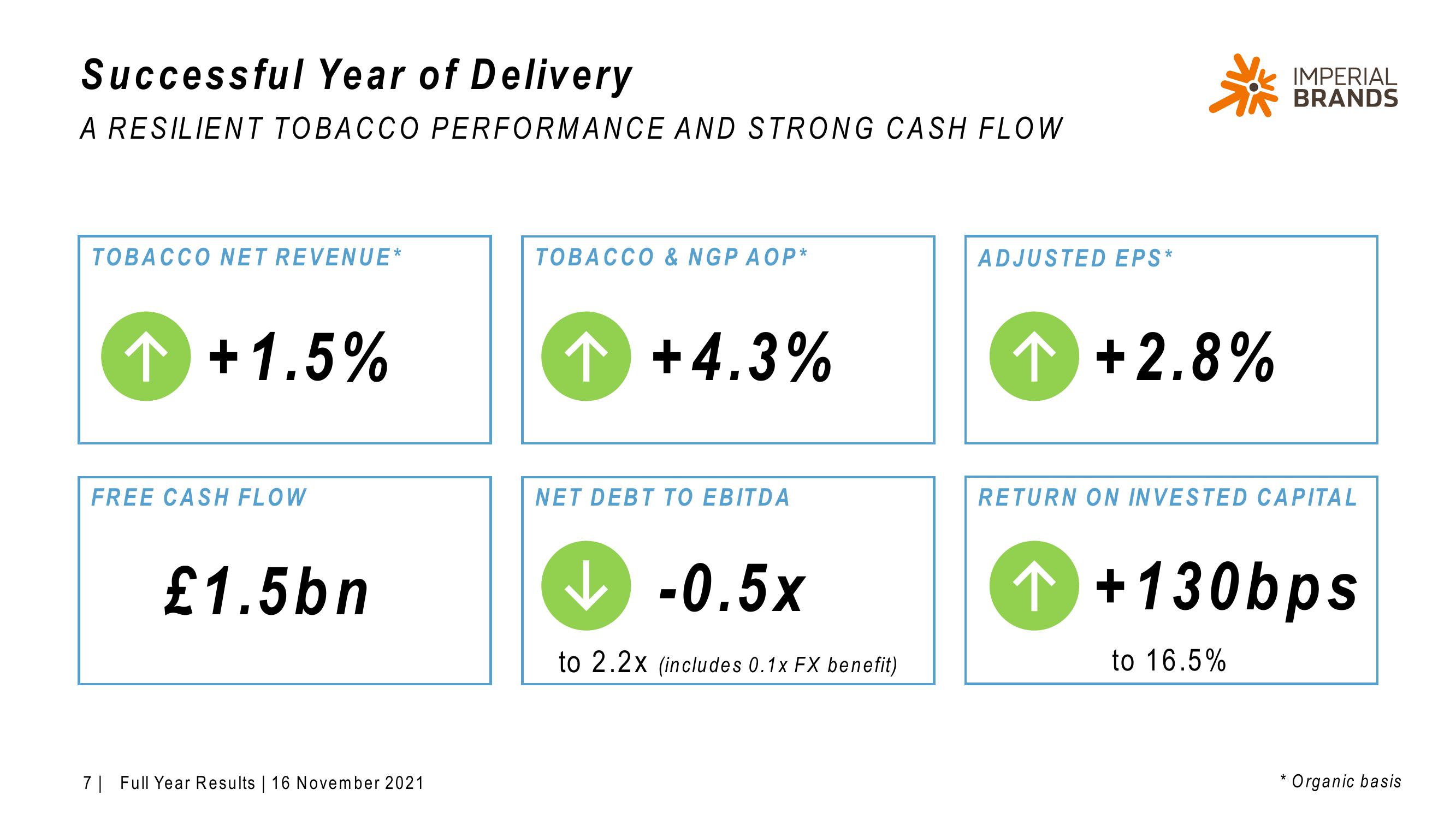 Imperial Brands Results Presentation Deck slide image #7