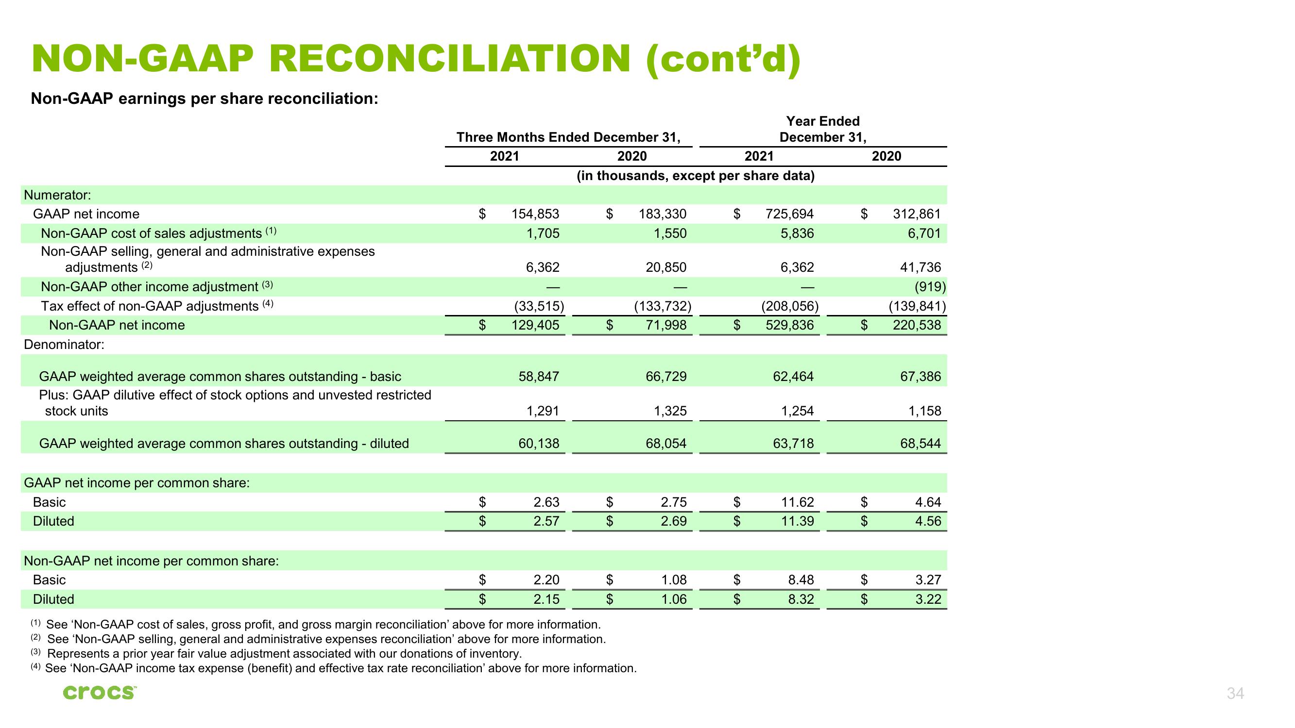 Crocs Investor Presentation Deck slide image #34