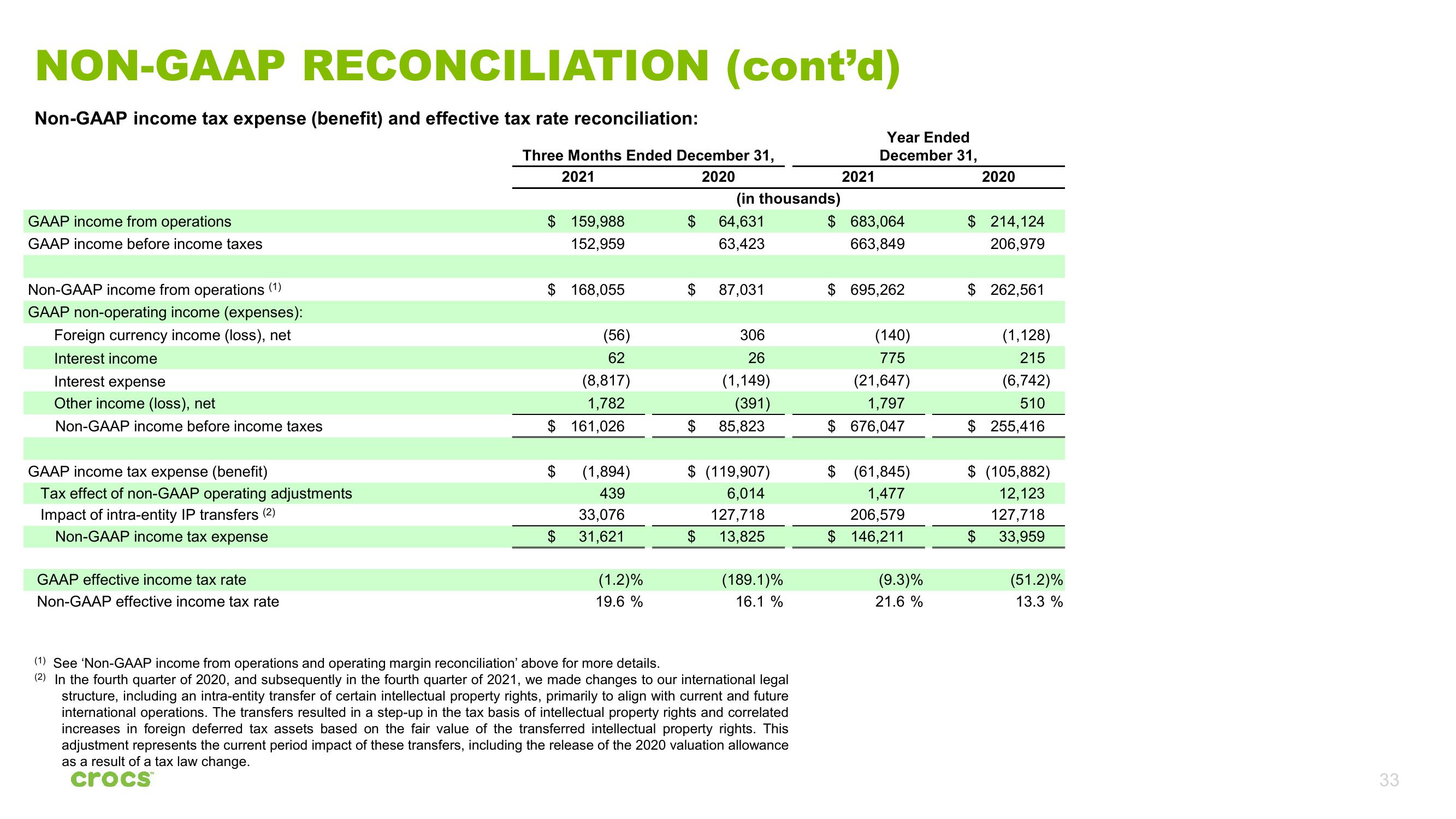 Crocs Investor Presentation Deck slide image #33