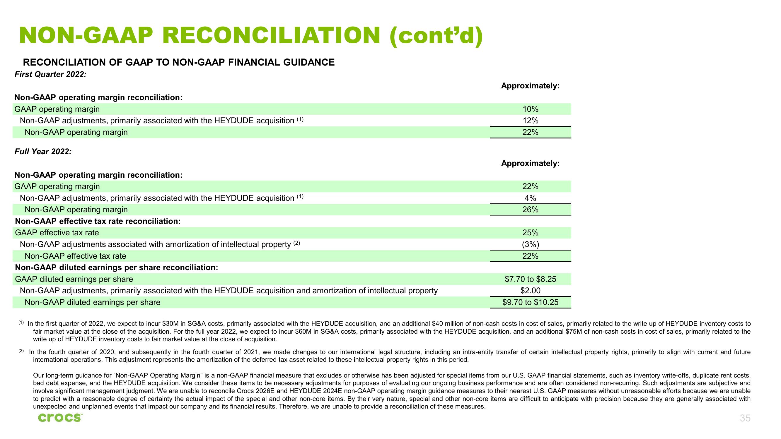 Crocs Investor Presentation Deck slide image #35