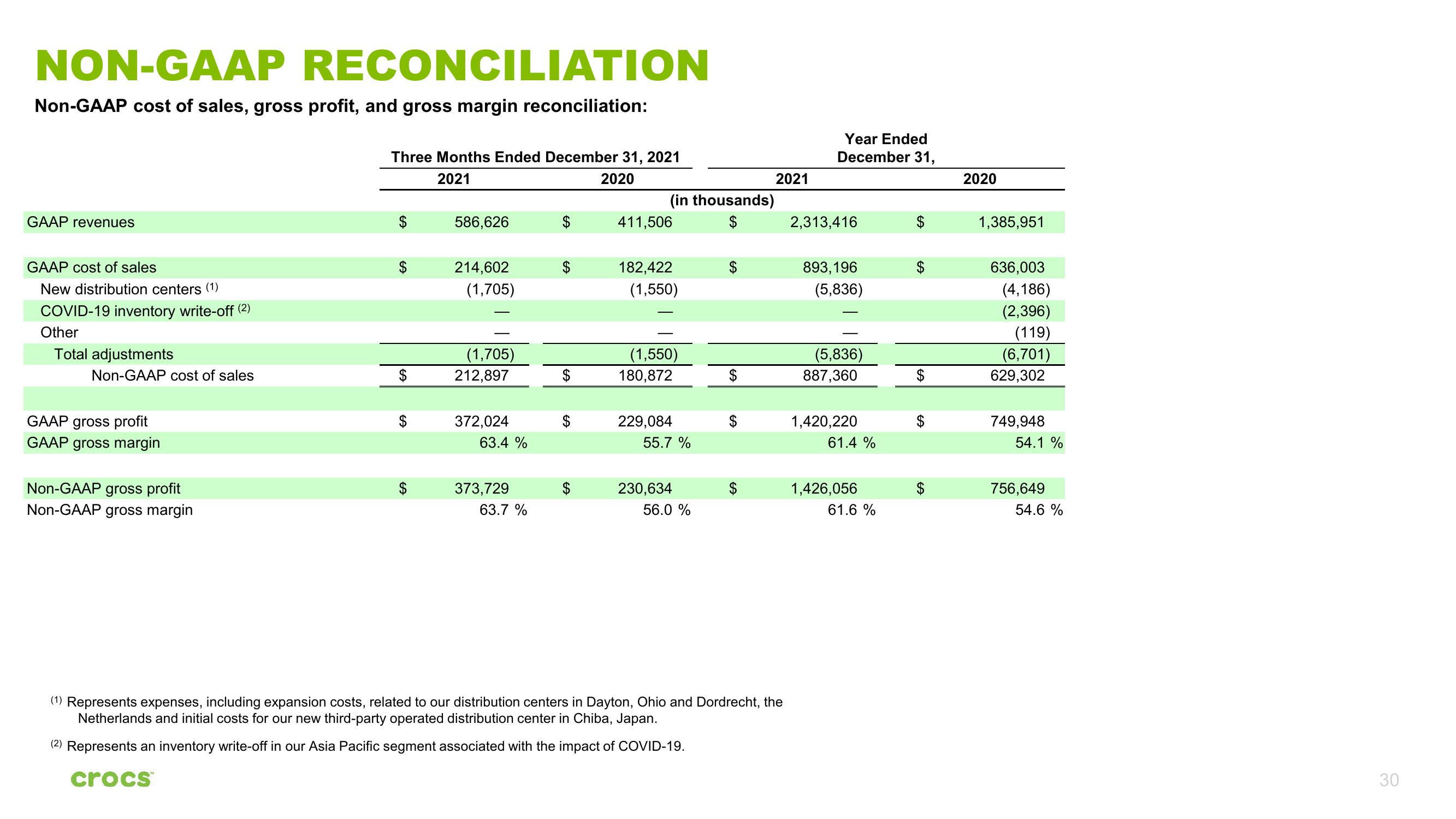 Crocs Investor Presentation Deck slide image #30