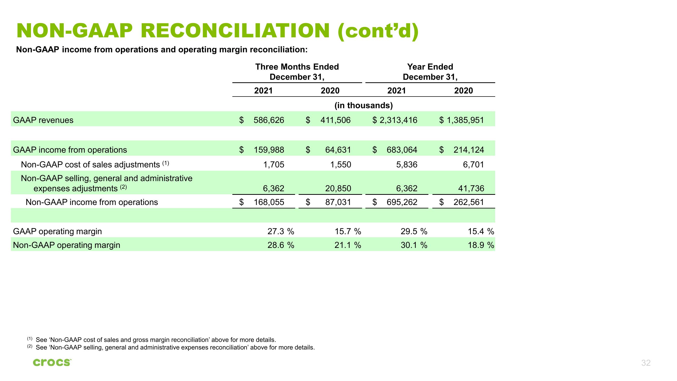 Crocs Investor Presentation Deck slide image #32