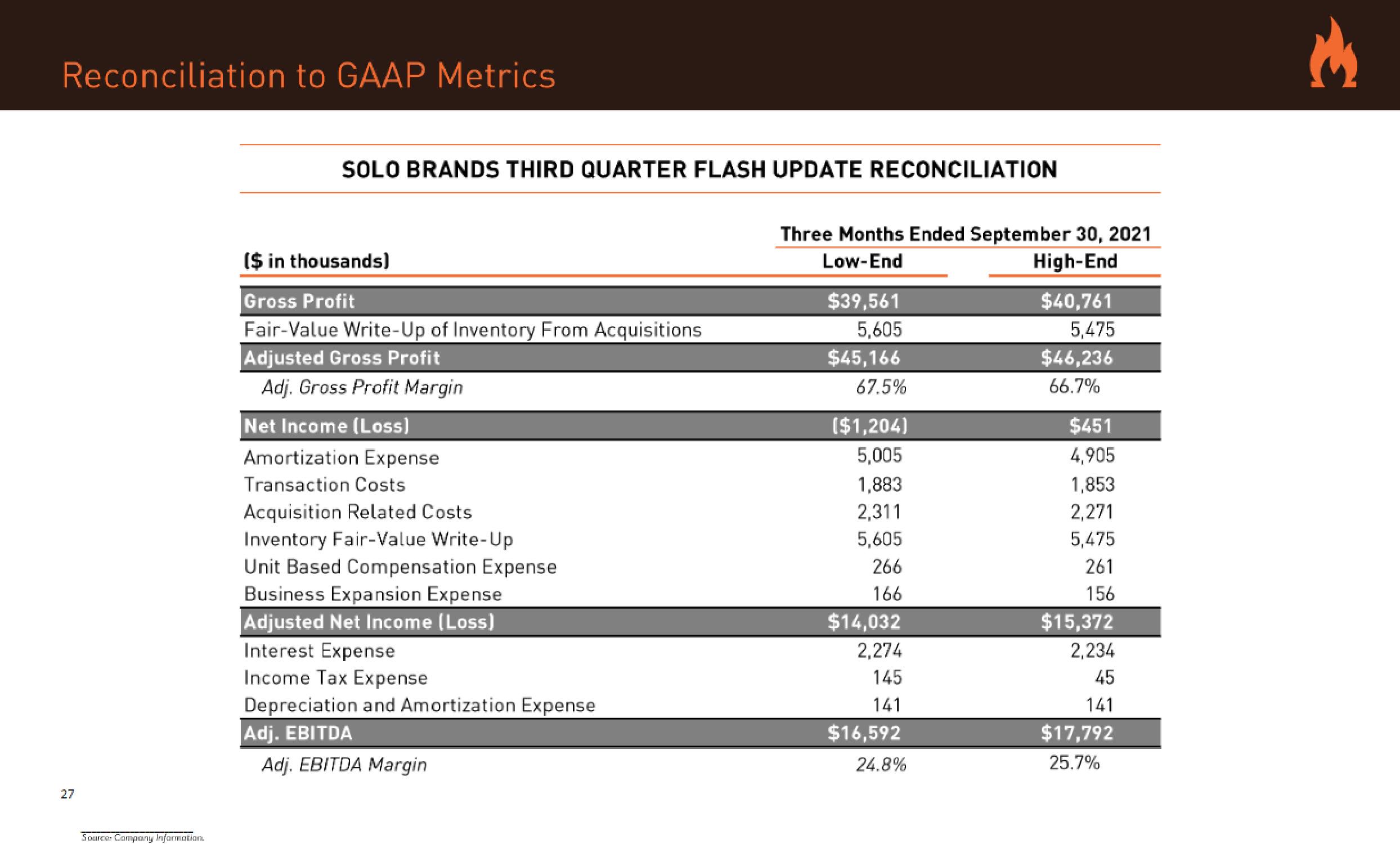 Solo Brands IPO Presentation Deck slide image #33