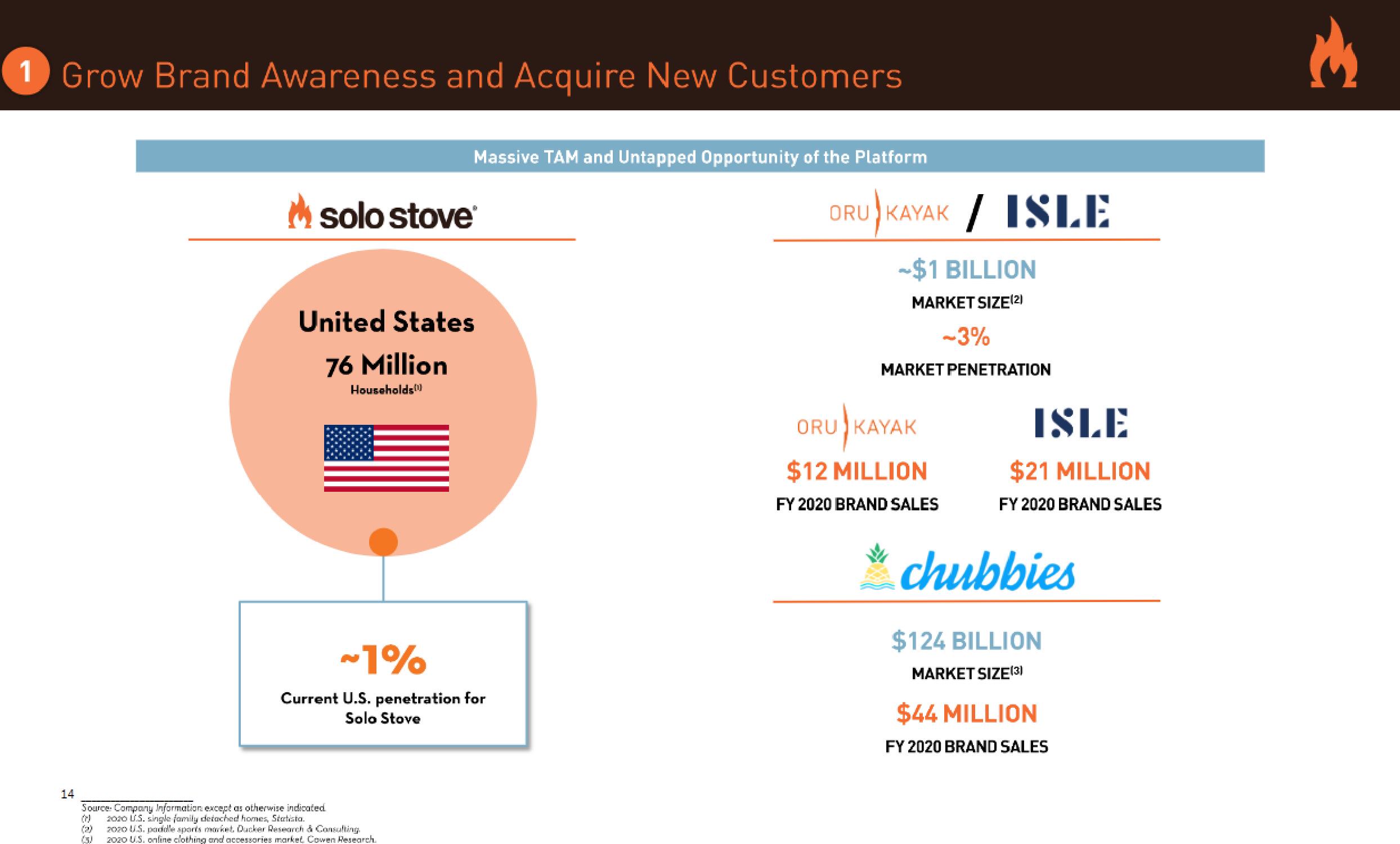 Solo Brands IPO Presentation Deck slide image #18