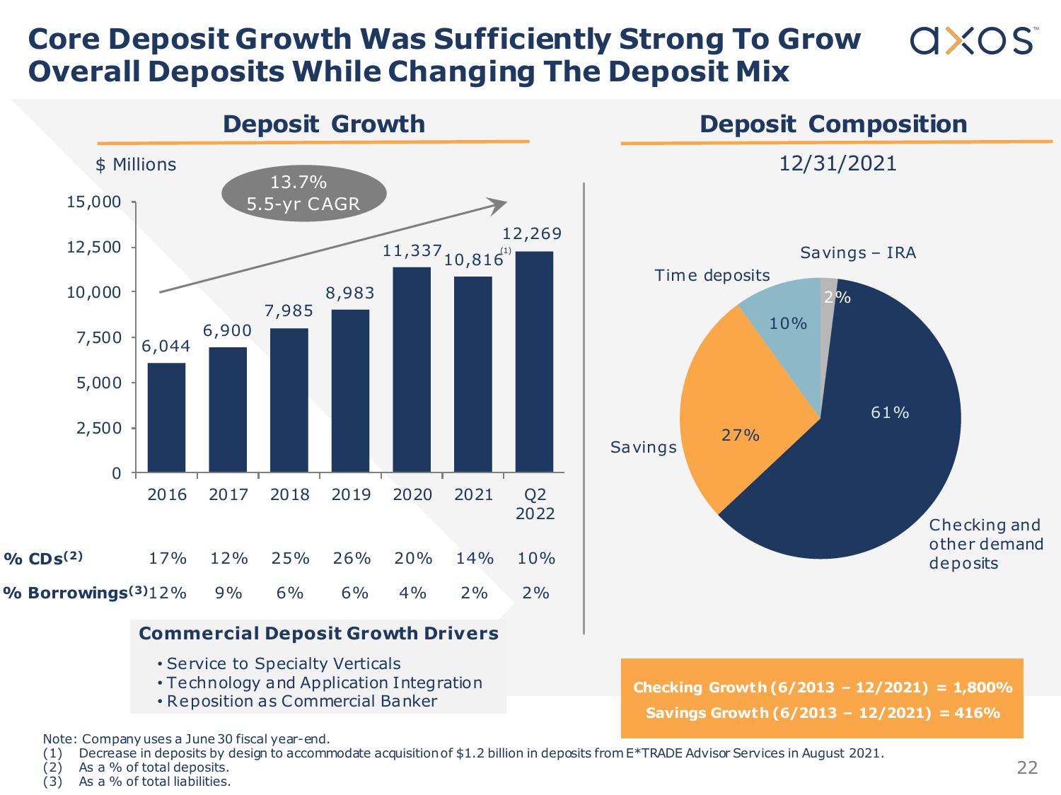 Axos Financial, Inc. Investor Presentation slide image #22