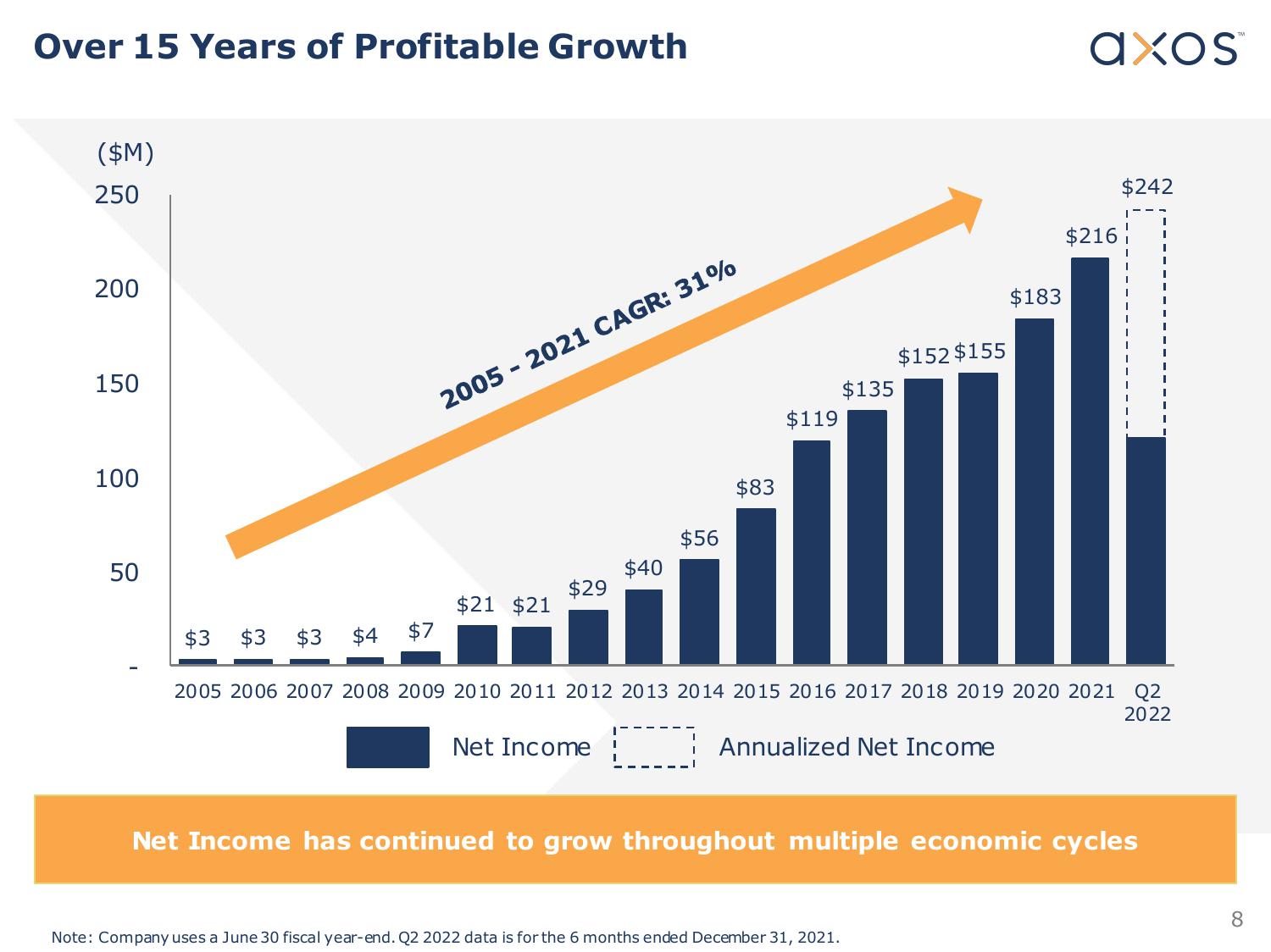 Axos Financial, Inc. Investor Presentation slide image #8