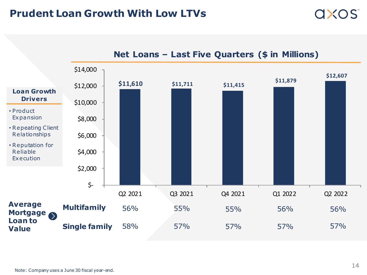 Axos Financial, Inc. Investor Presentation slide image #14