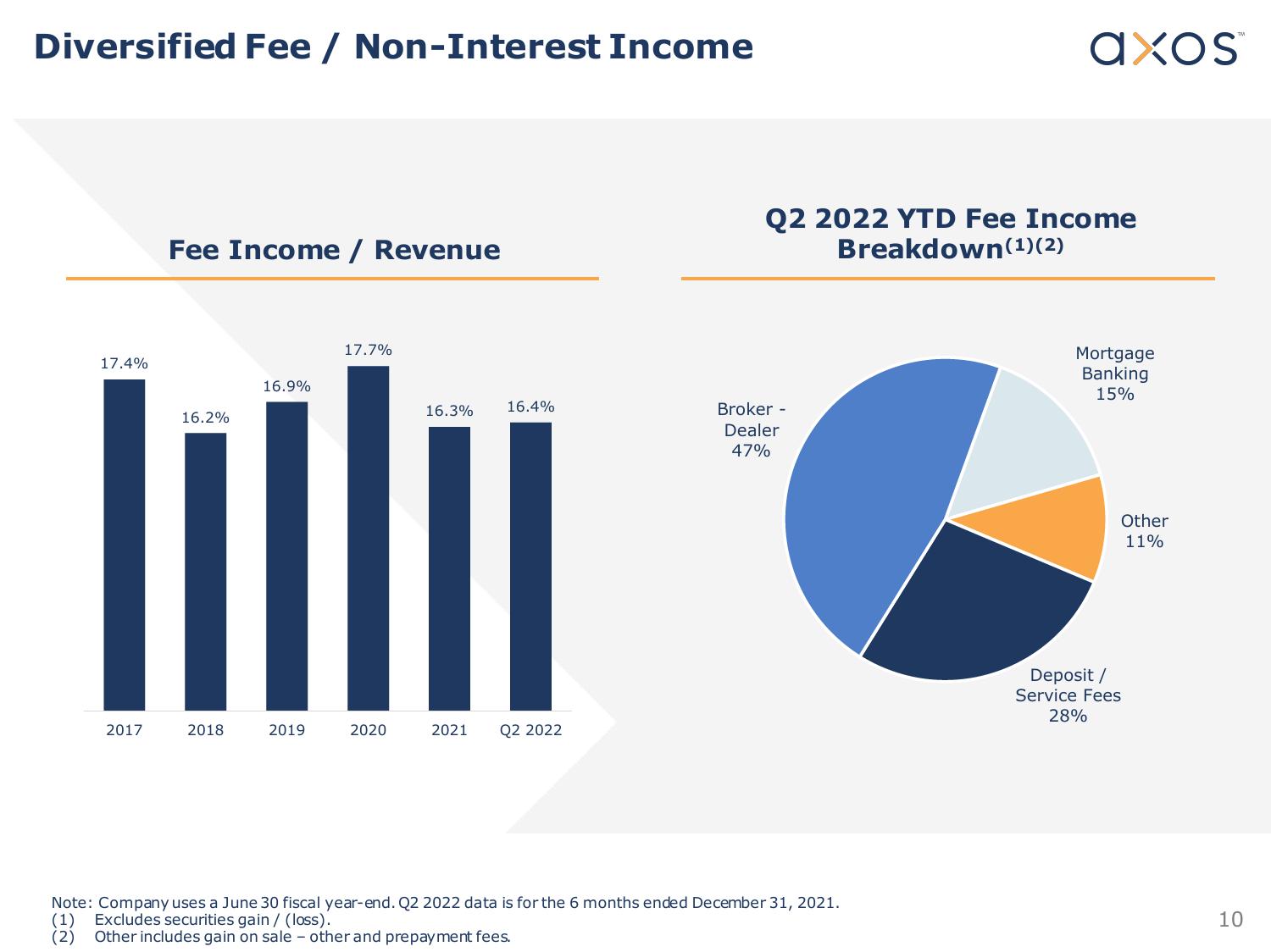 Axos Financial, Inc. Investor Presentation slide image #10