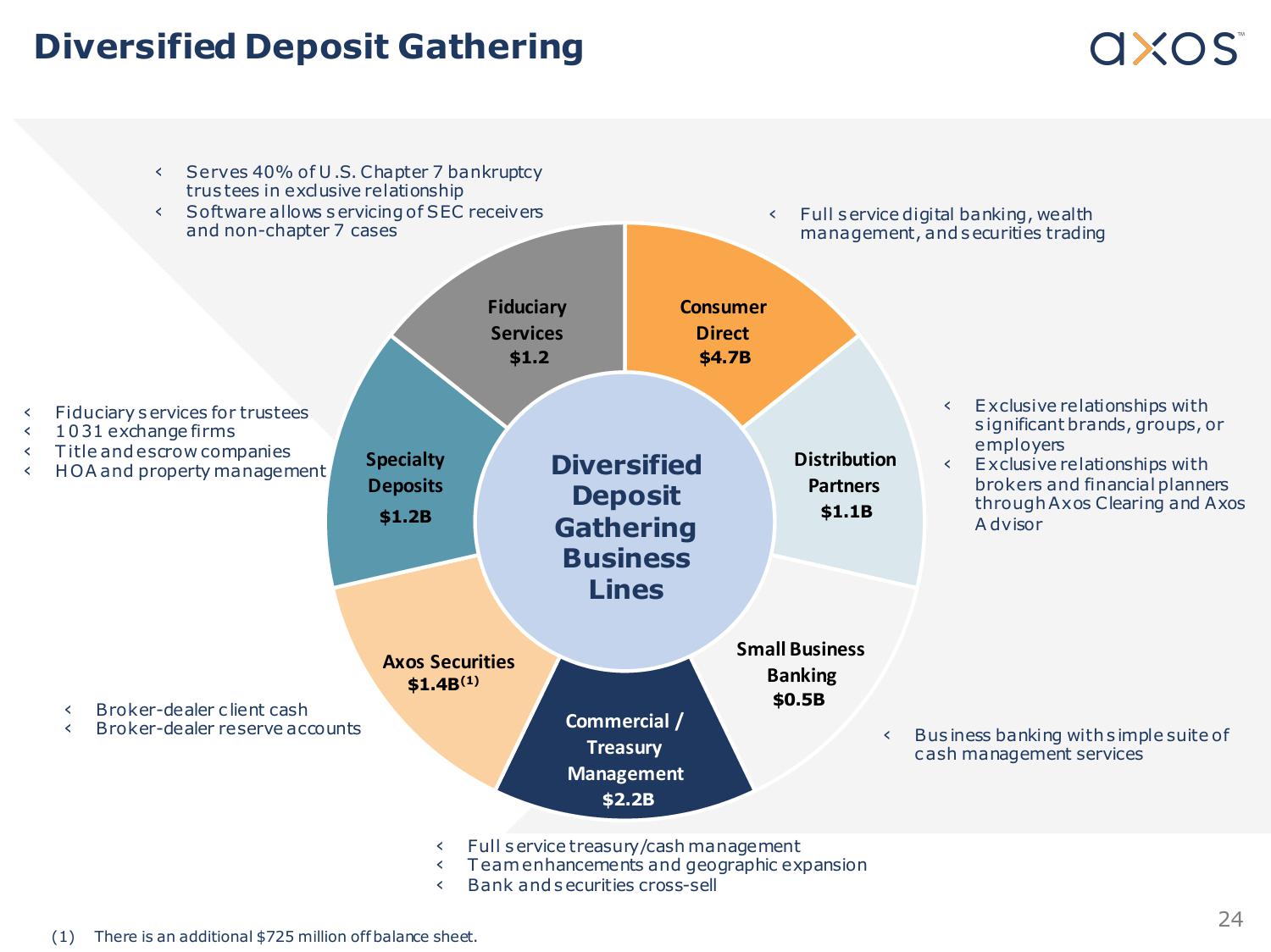 Axos Financial, Inc. Investor Presentation slide image #24