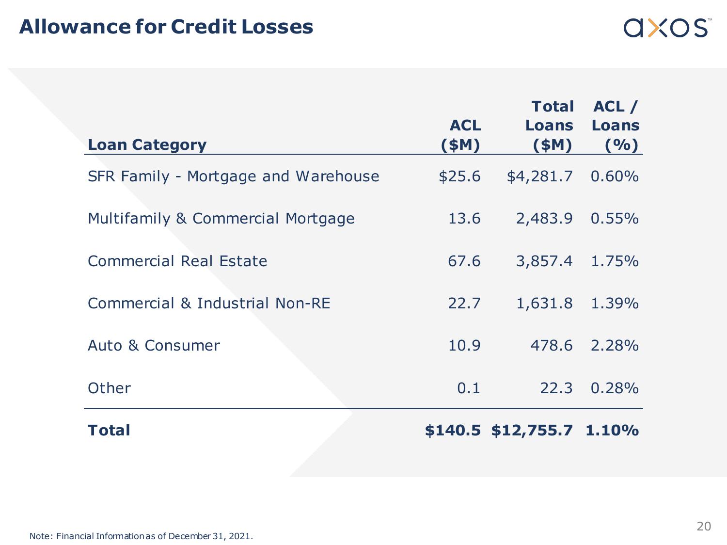 Axos Financial, Inc. Investor Presentation slide image