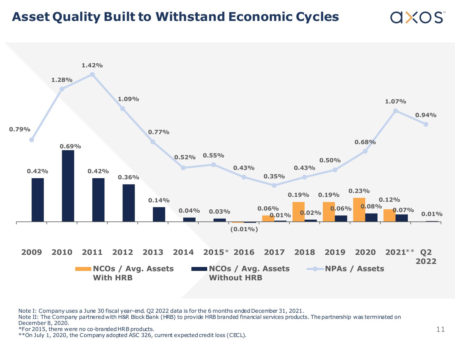 Axos Financial, Inc. Investor Presentation slide image #11