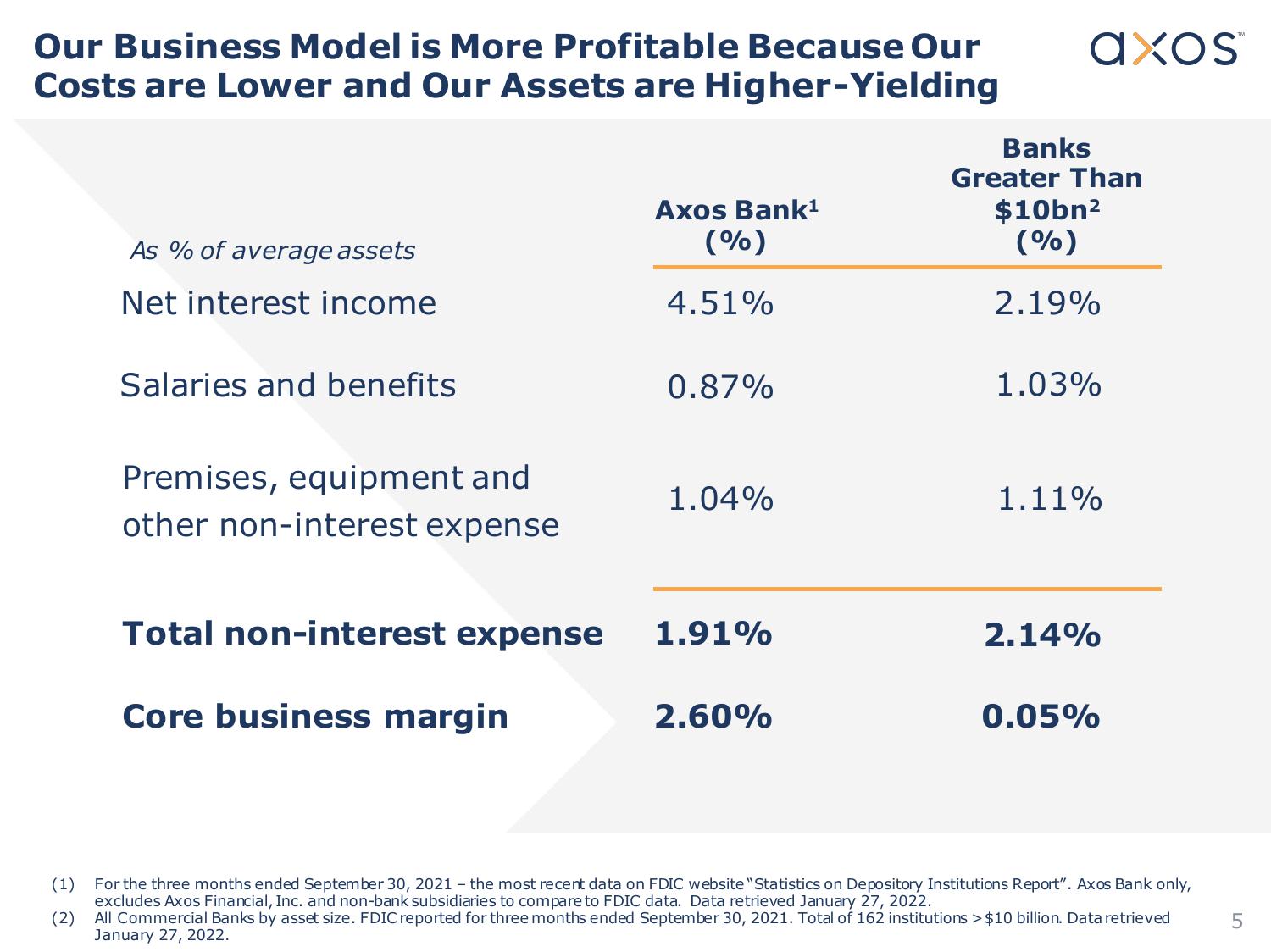 Axos Financial, Inc. Investor Presentation slide image #5