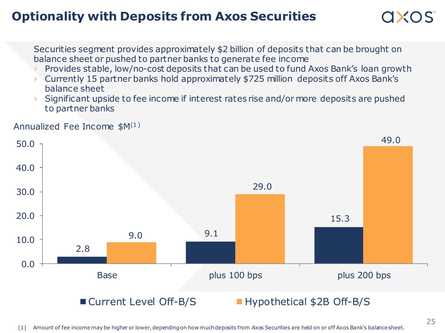 Axos Financial, Inc. Investor Presentation slide image #25