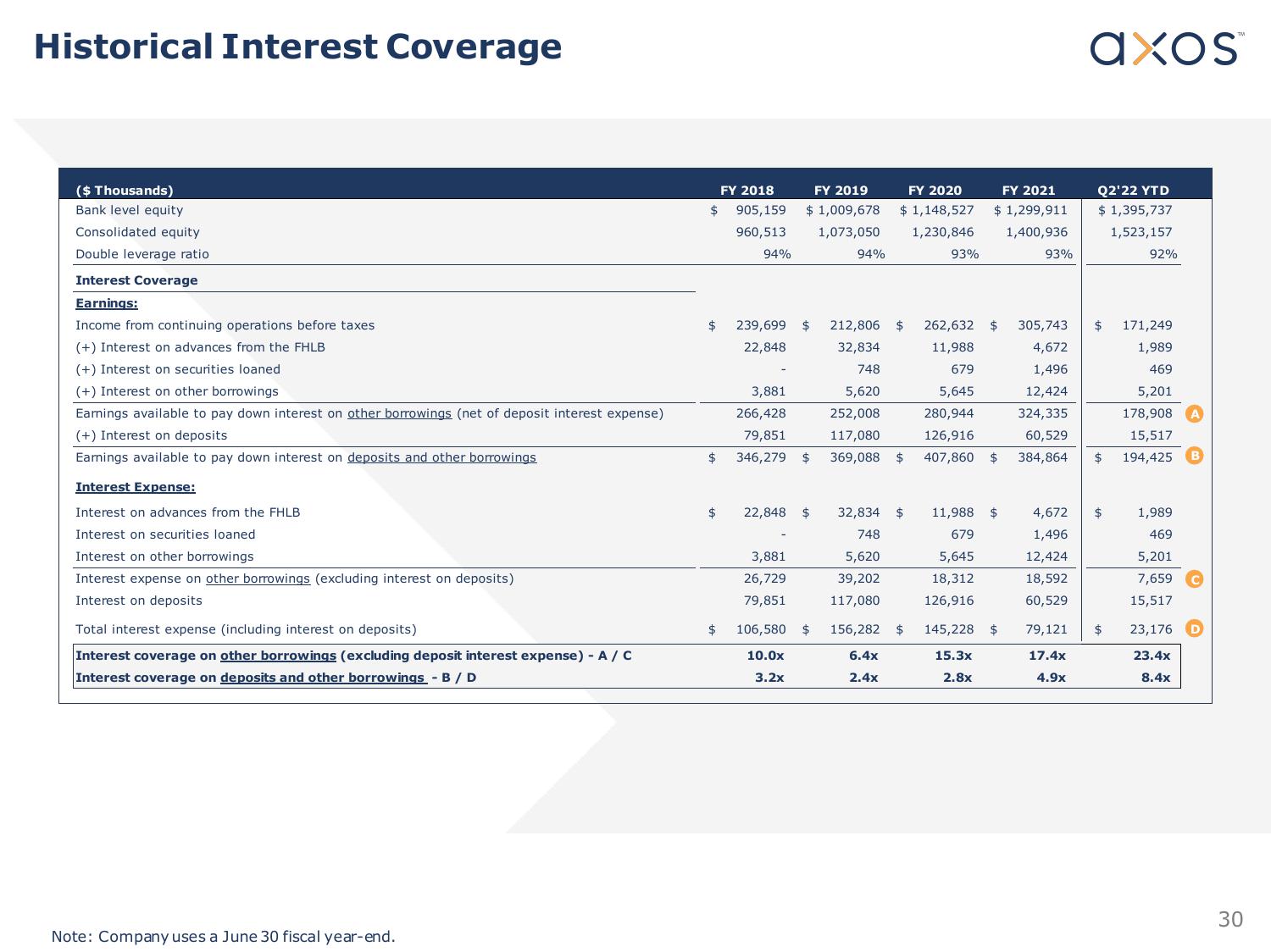 Axos Financial, Inc. Investor Presentation slide image #30