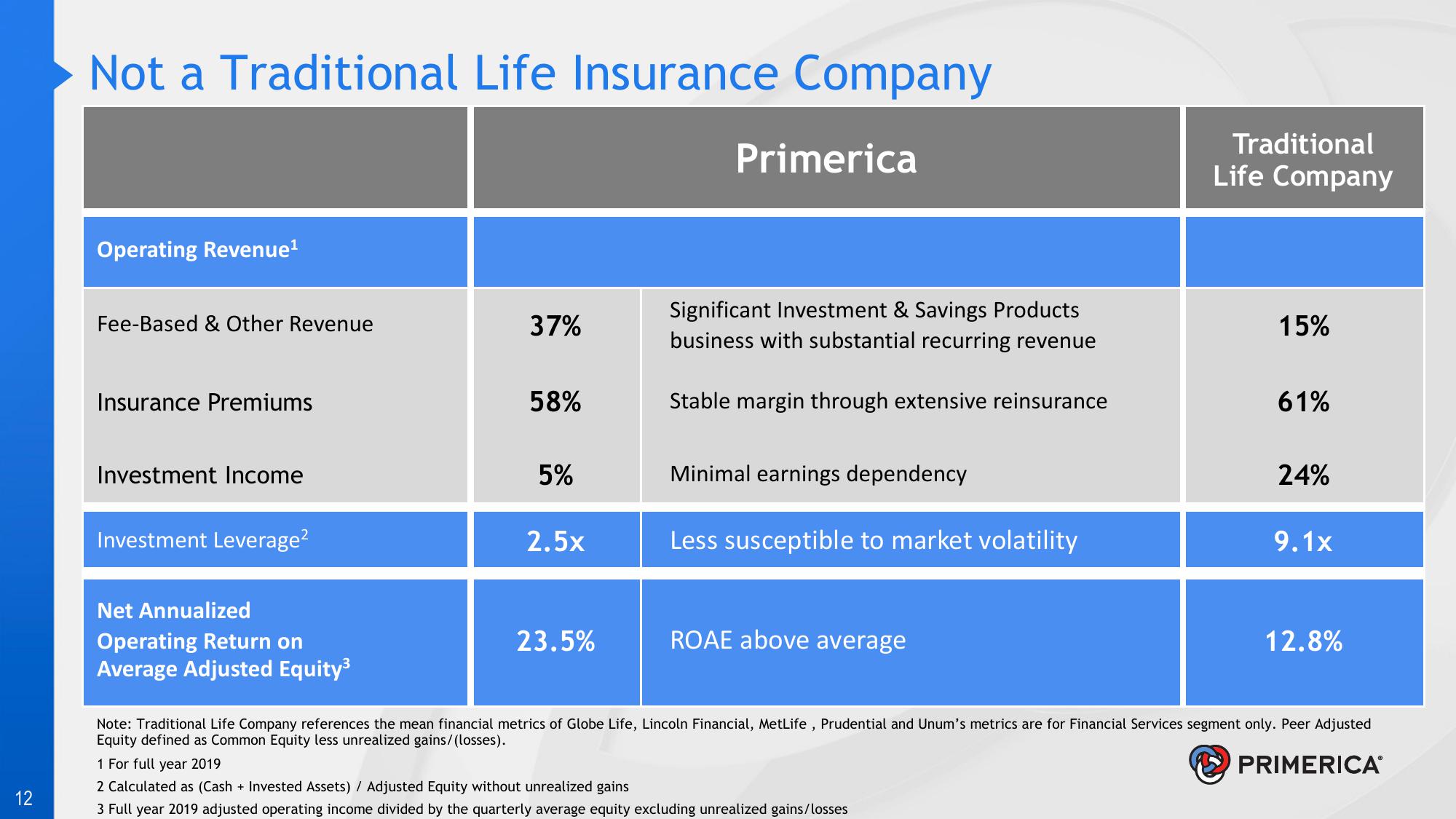 Introduction to Primerica slide image #12